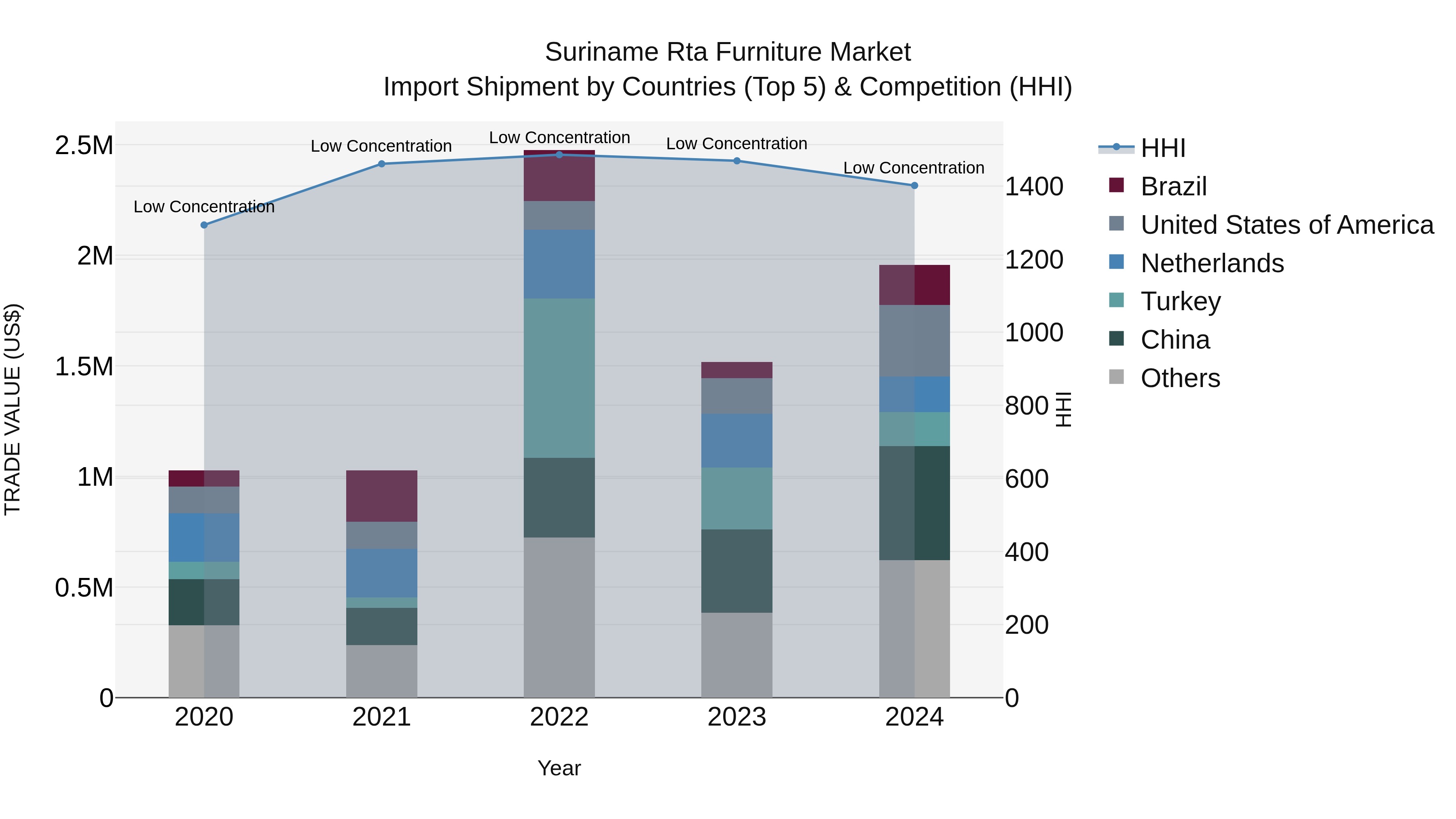 Suriname Rta Furniture Market: Top 5 Importing Countries and Market Competition (HHI) Analysis