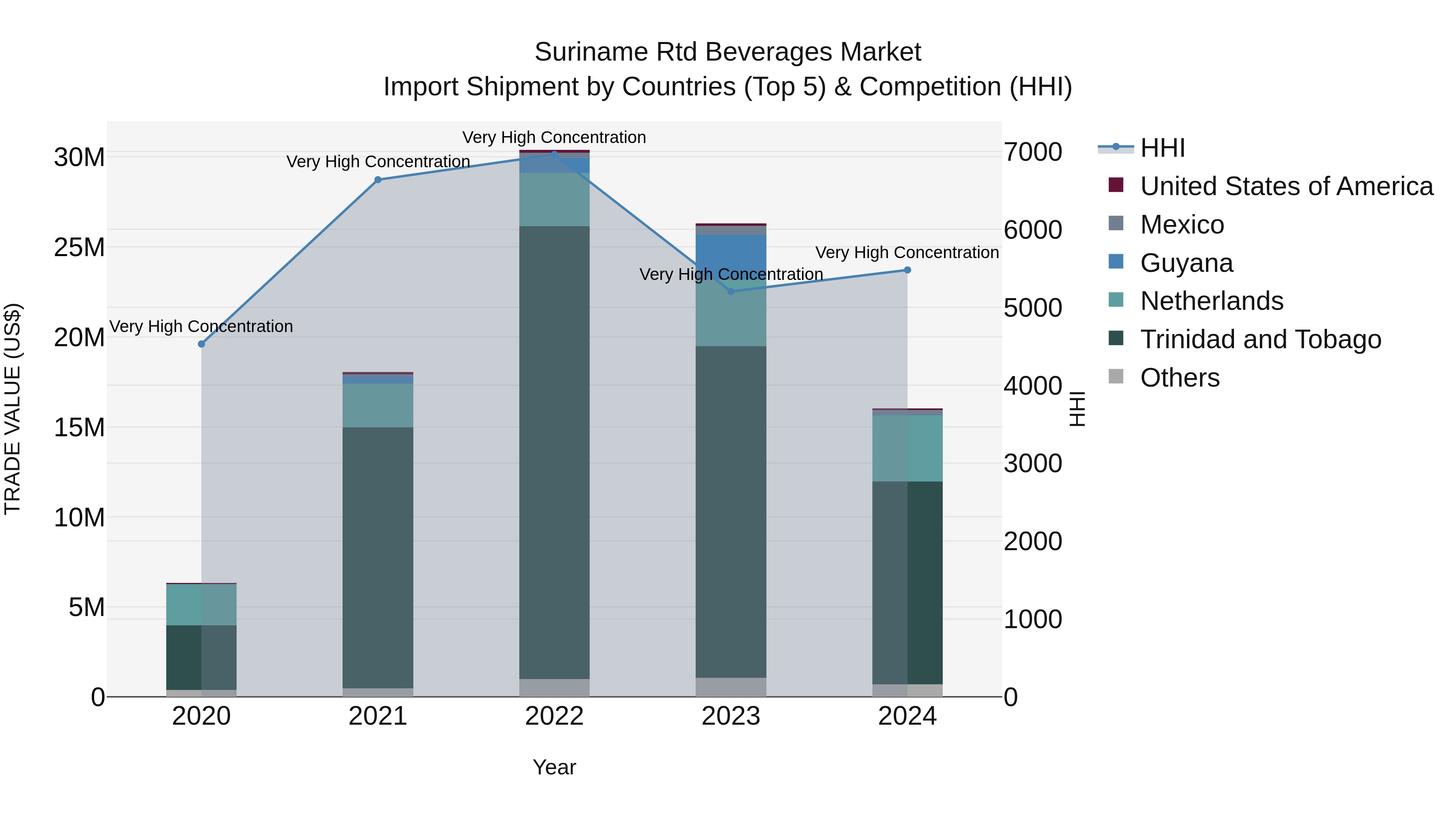 Suriname Rtd Beverages Market: Top 5 Importing Countries and Market Competition (HHI) Analysis