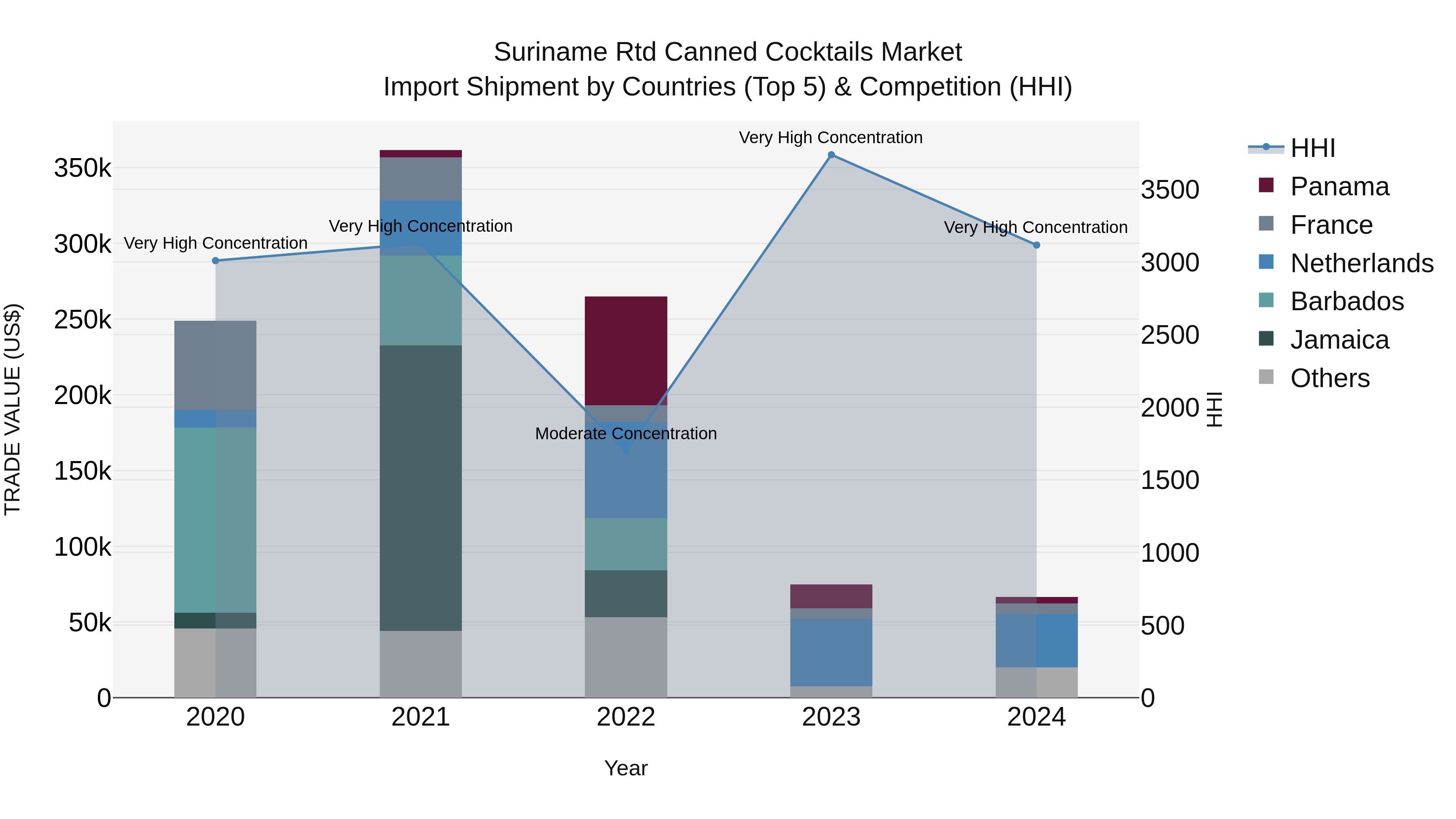 Suriname Rtd Canned Cocktails Market: Top 5 Importing Countries and Market Competition (HHI) Analysis