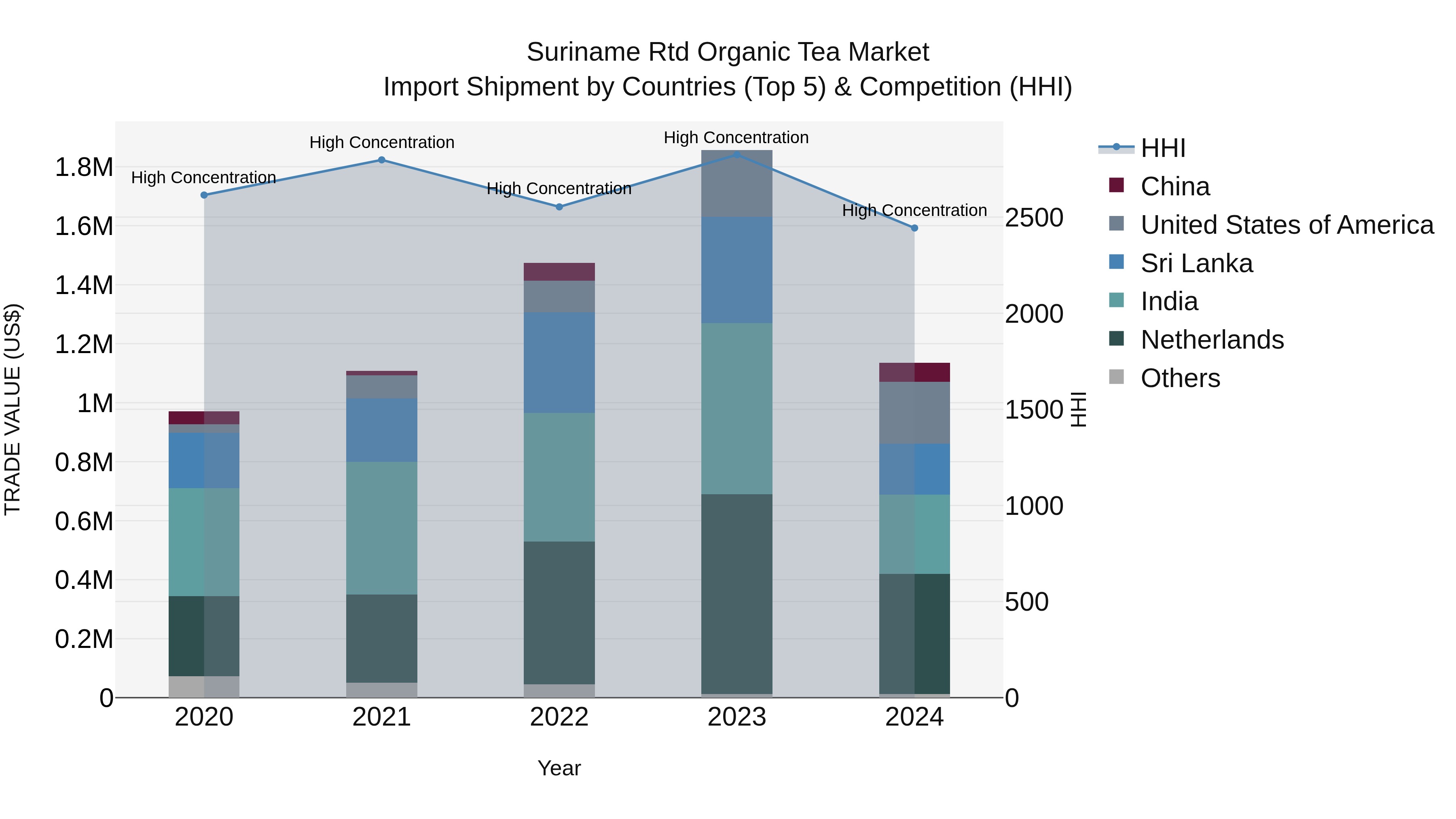 Suriname Rtd Organic Tea Market: Top 5 Importing Countries and Market Competition (HHI) Analysis