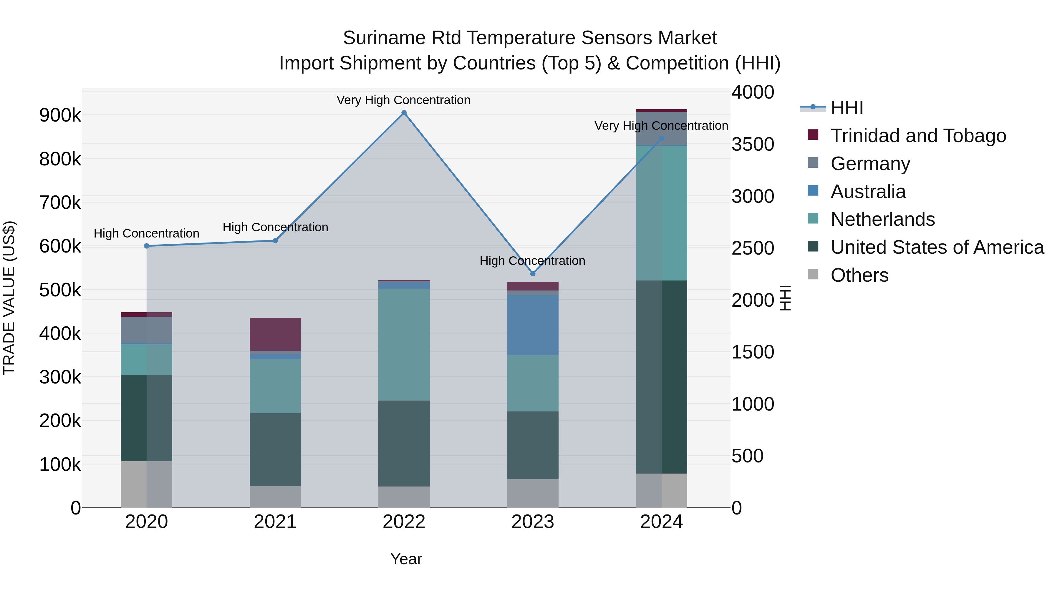 Suriname Rtd Temperature Sensors Market: Top 5 Importing Countries and Market Competition (HHI) Analysis