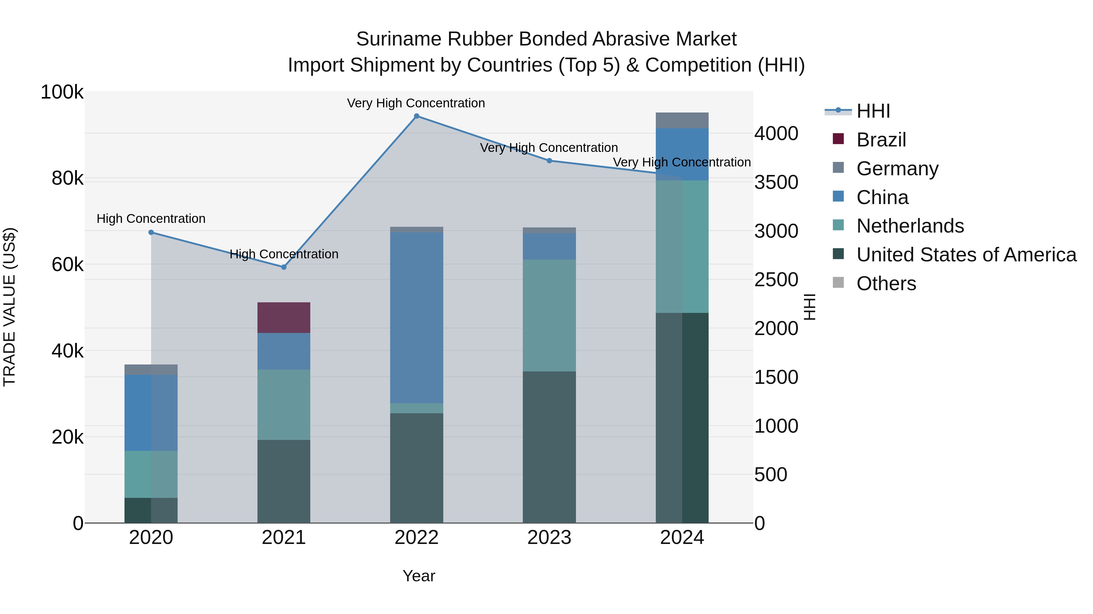 Suriname Rubber Bonded Abrasive Market: Top 5 Importing Countries and Market Competition (HHI) Analysis