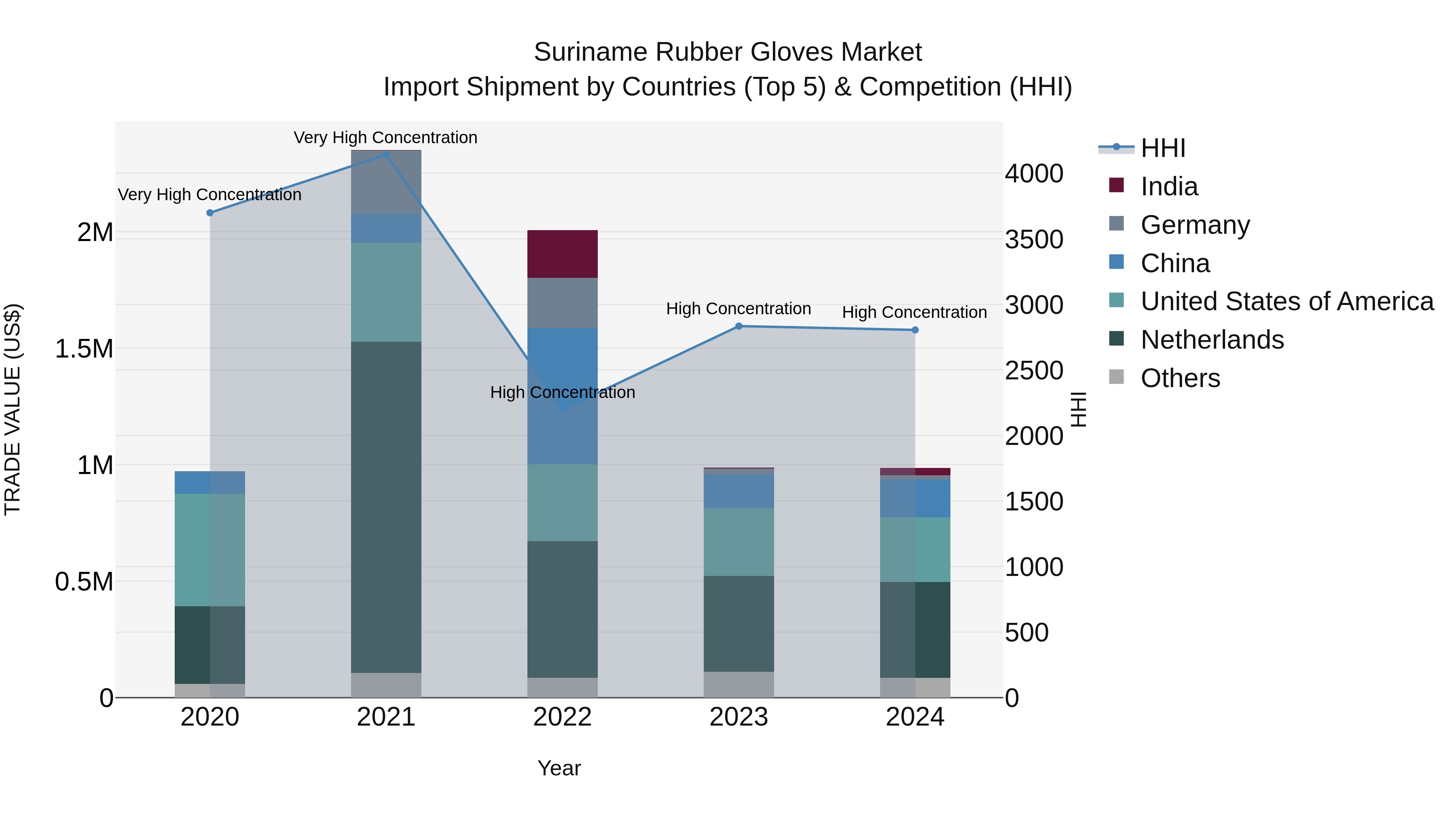 Suriname Rubber Gloves Market: Top 5 Importing Countries and Market Competition (HHI) Analysis