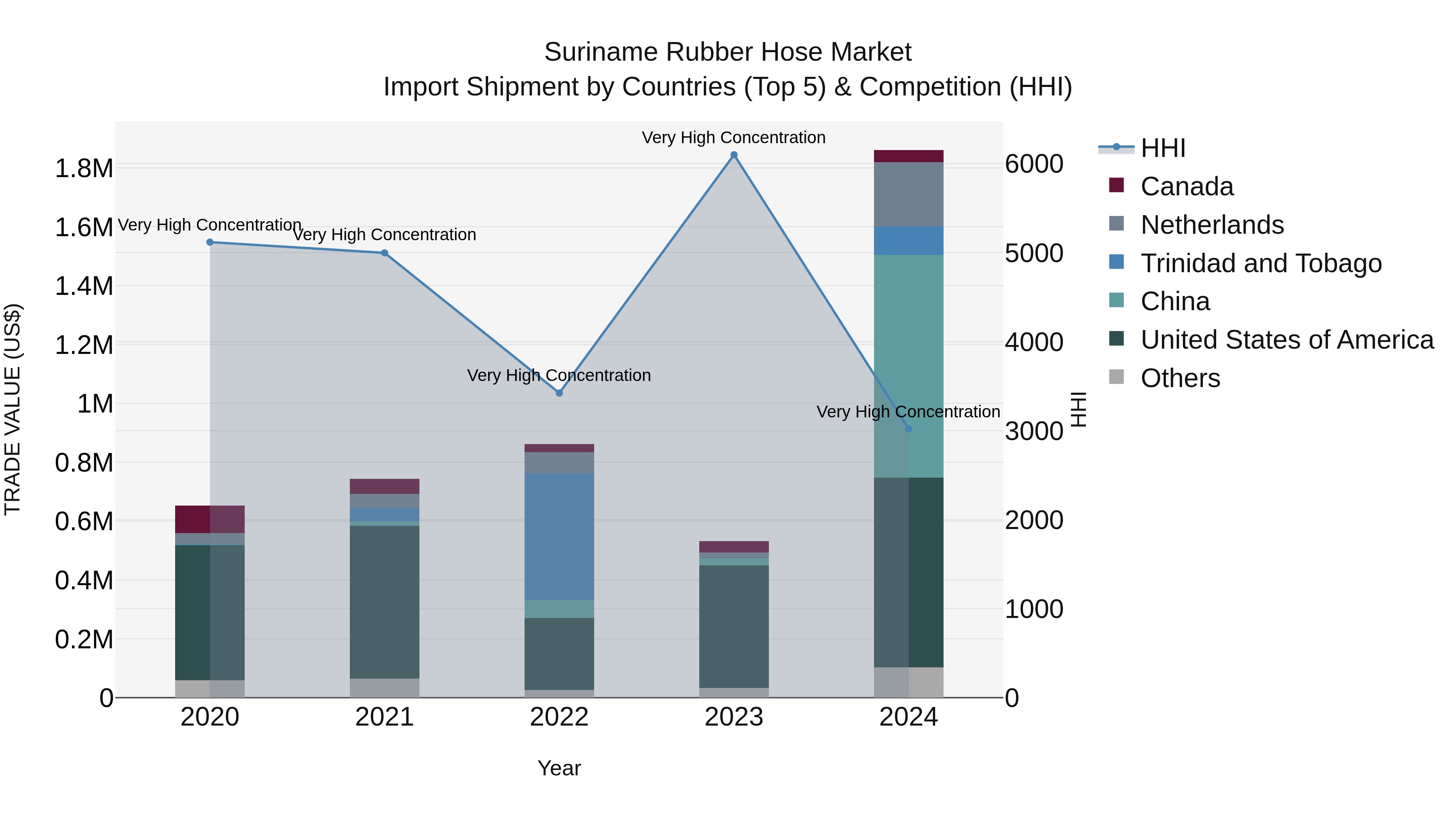 Suriname Rubber Hose Market: Top 5 Importing Countries and Market Competition (HHI) Analysis