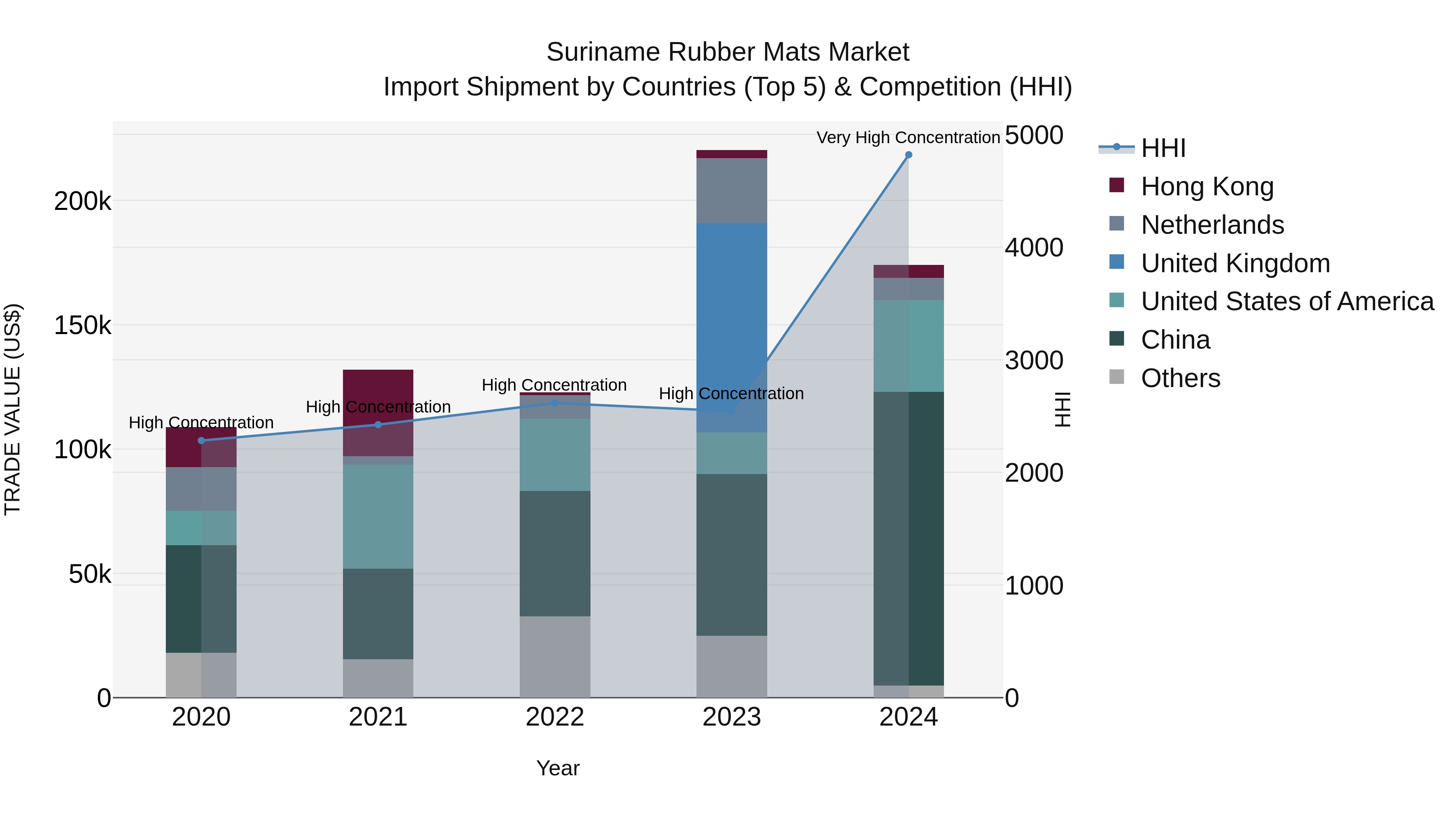 Suriname Rubber Mats Market: Top 5 Importing Countries and Market Competition (HHI) Analysis