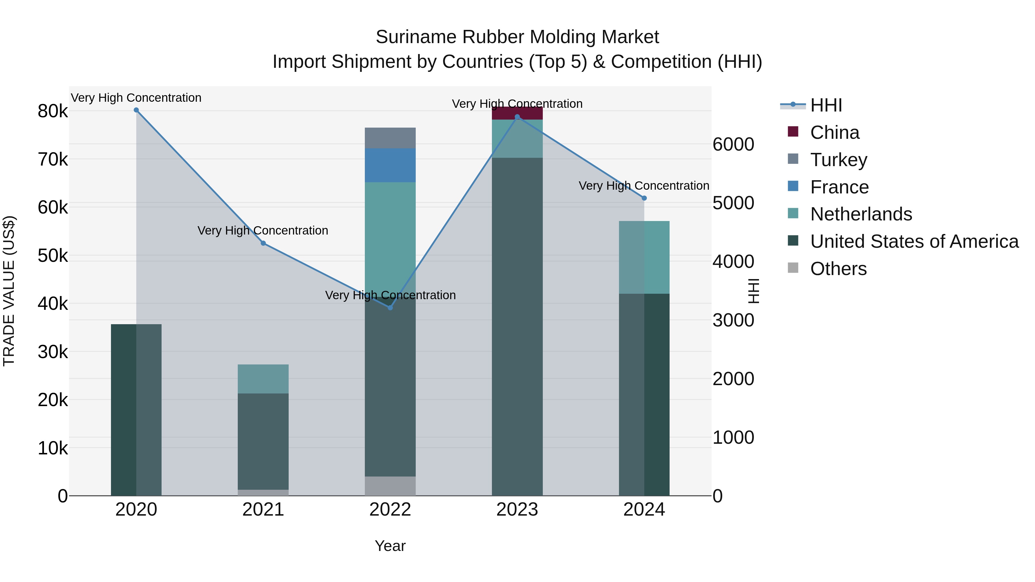 Suriname Rubber Molding Market: Top 5 Importing Countries and Market Competition (HHI) Analysis