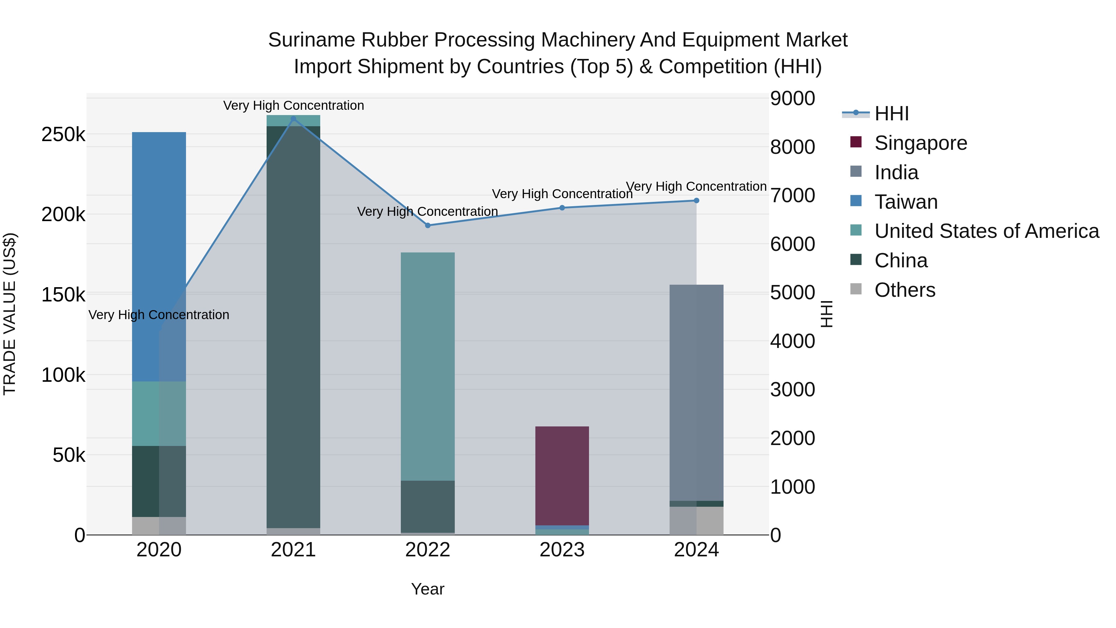 Suriname Rubber Processing Machinery and Equipment Market: Top 5 Importing Countries and Market Competition (HHI) Analysis