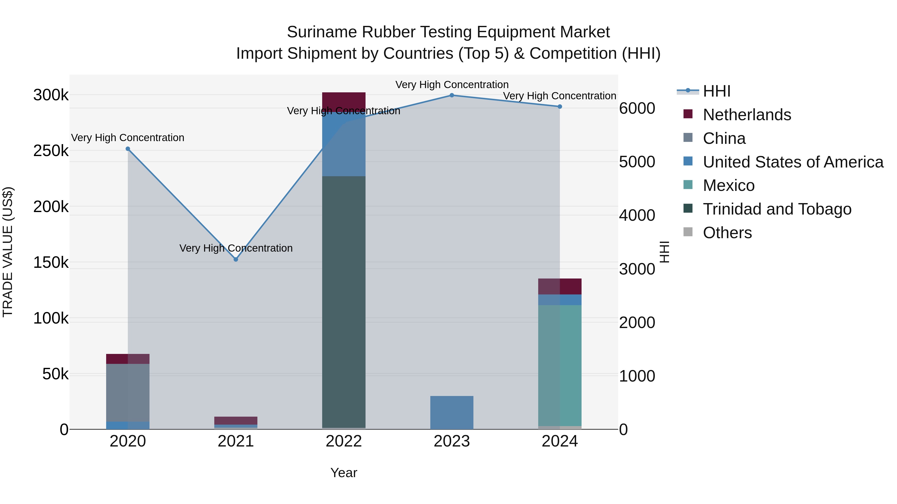 Suriname Rubber Testing Equipment Market: Top 5 Importing Countries and Market Competition (HHI) Analysis