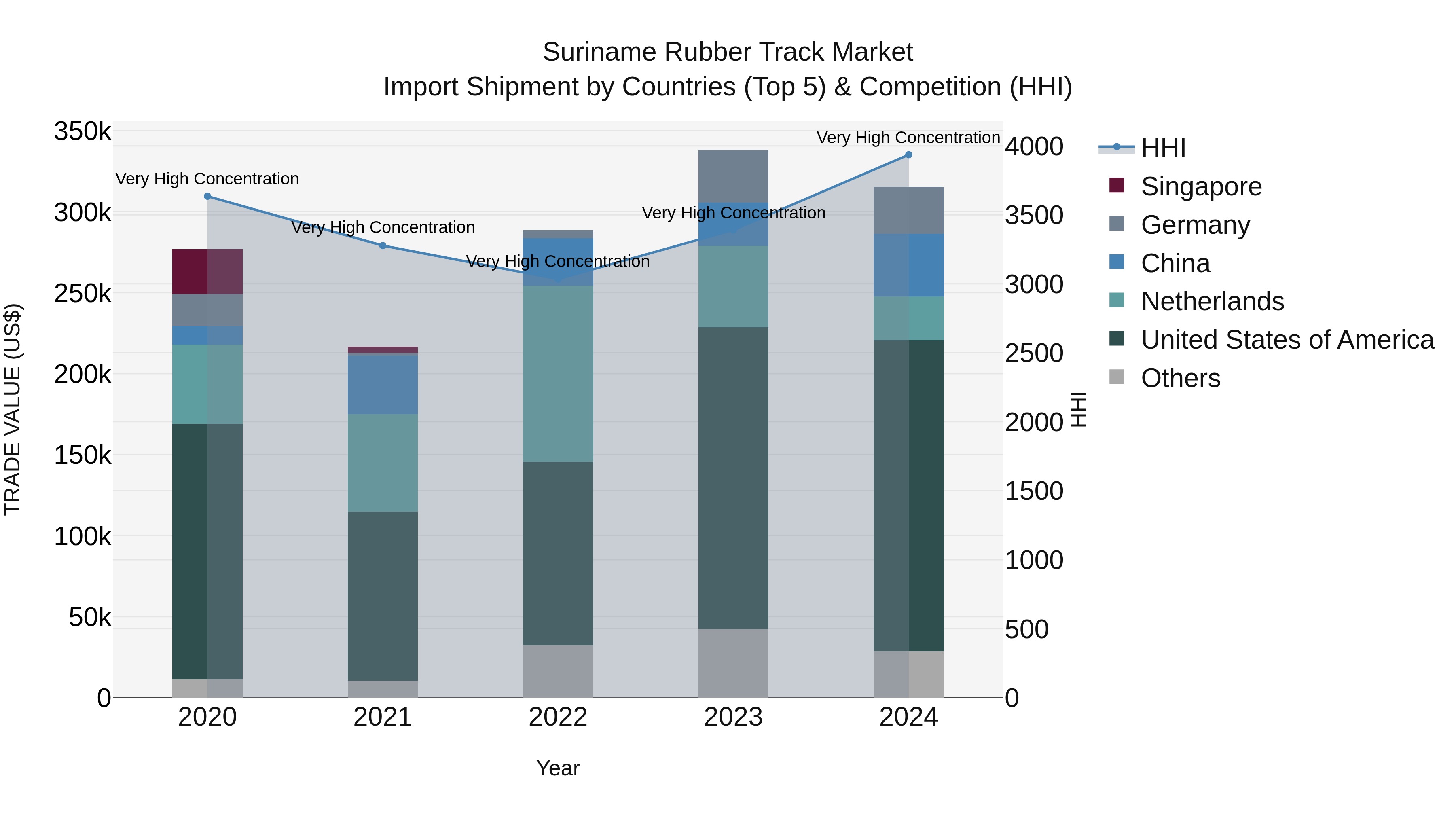 Suriname Rubber Track Market: Top 5 Importing Countries and Market Competition (HHI) Analysis