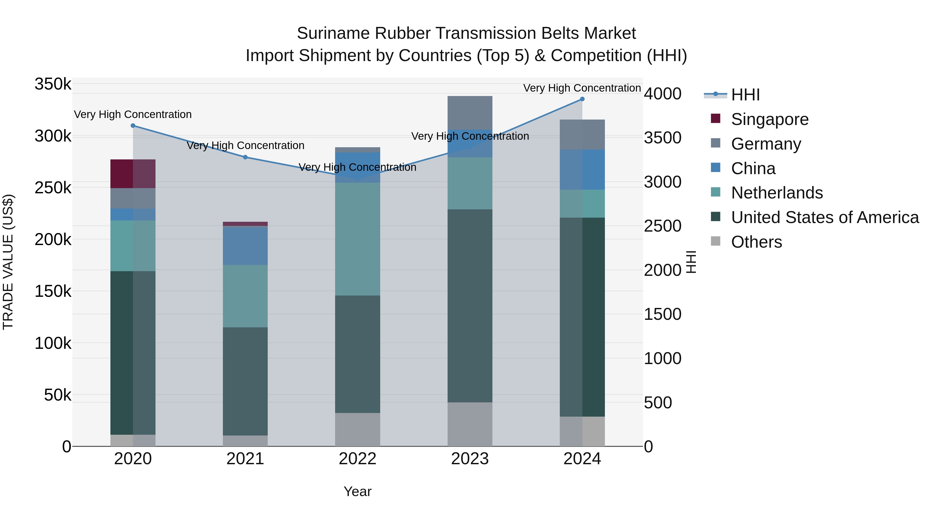 Suriname Rubber Transmission Belts Market: Top 5 Importing Countries and Market Competition (HHI) Analysis