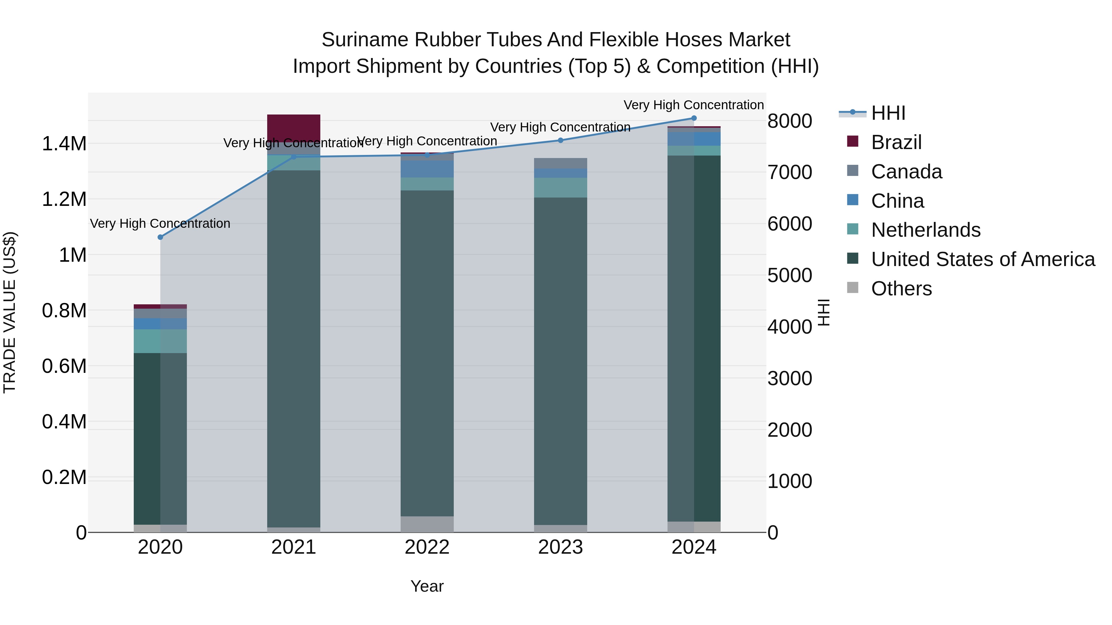 Suriname Rubber Tubes and Flexible Hoses Market: Top 5 Importing Countries and Market Competition (HHI) Analysis