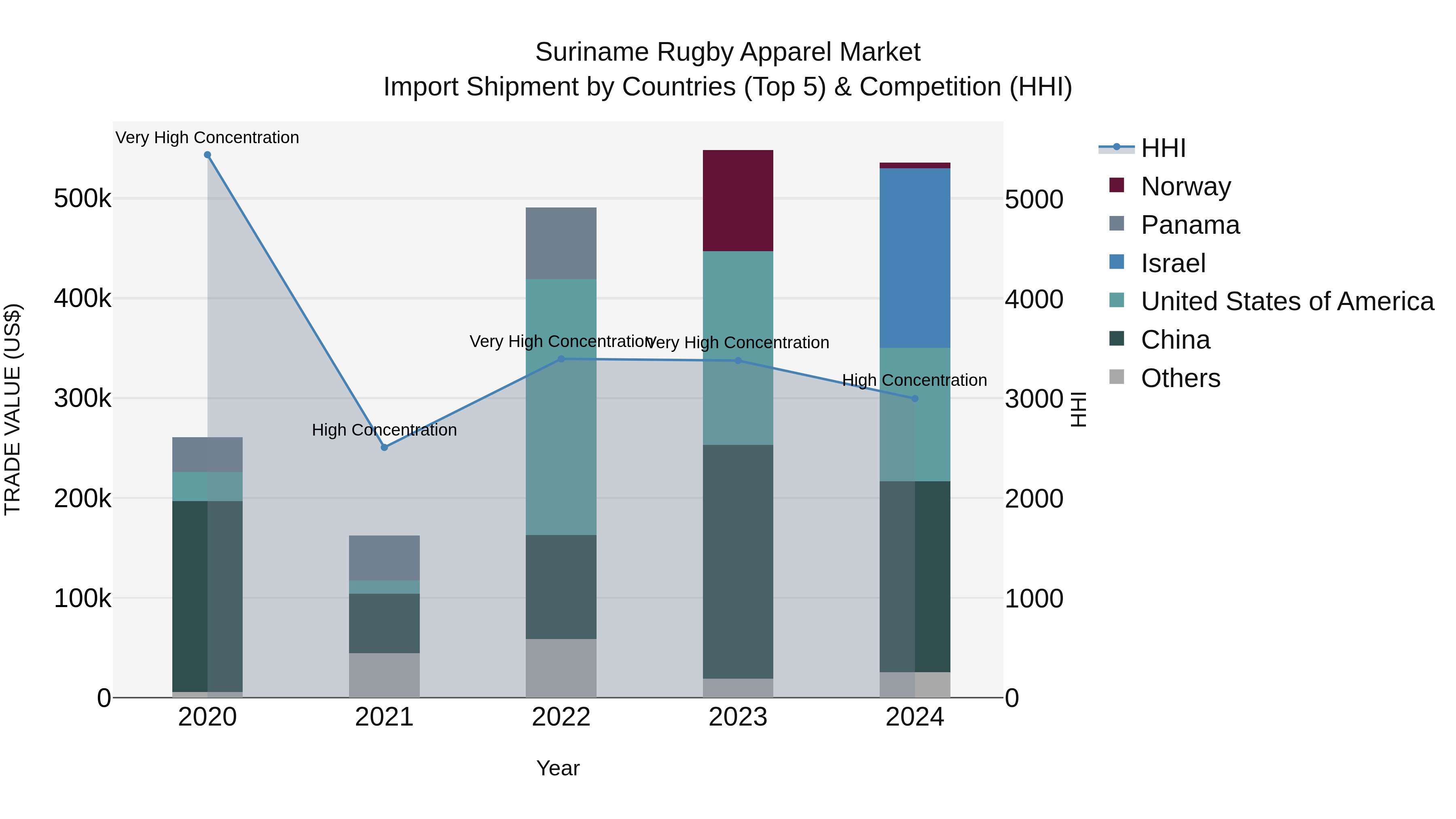 Suriname Rugby Apparel Market: Top 5 Importing Countries and Market Competition (HHI) Analysis