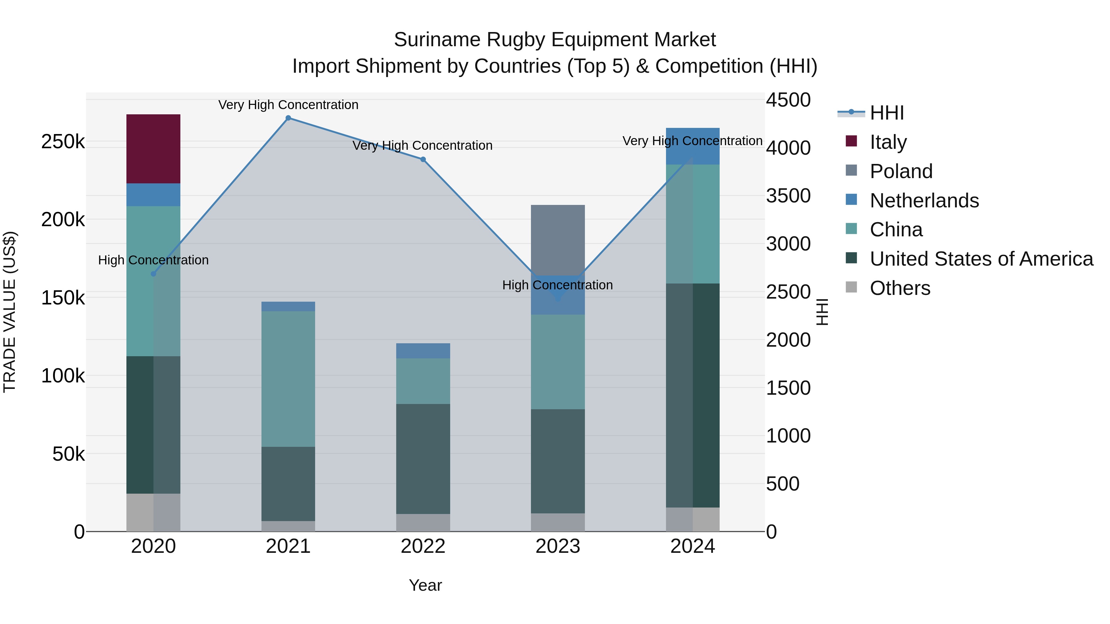 Suriname Rugby Equipment Market: Top 5 Importing Countries and Market Competition (HHI) Analysis