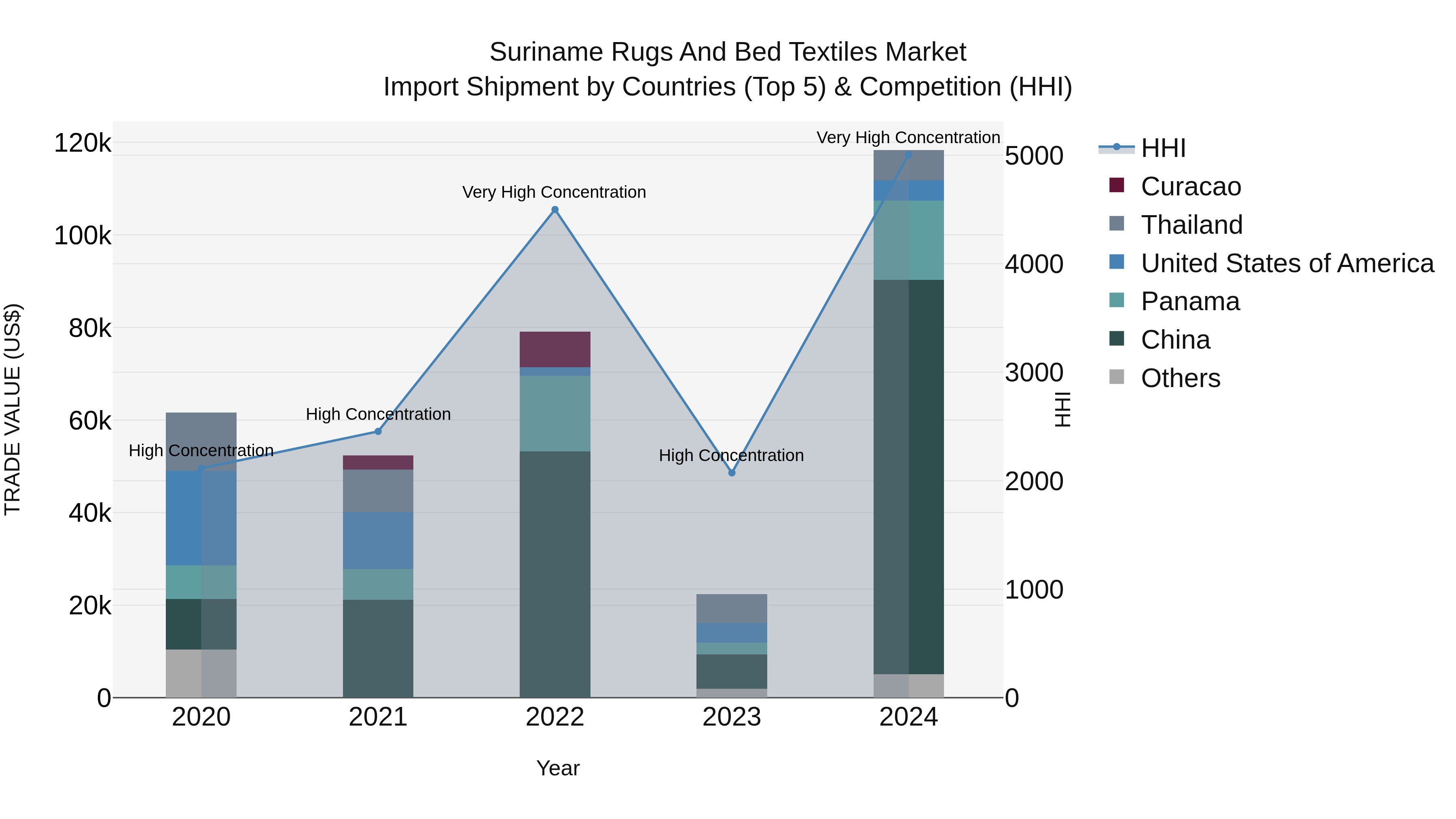 Suriname Rugs and Bed Textiles Market: Top 5 Importing Countries and Market Competition (HHI) Analysis