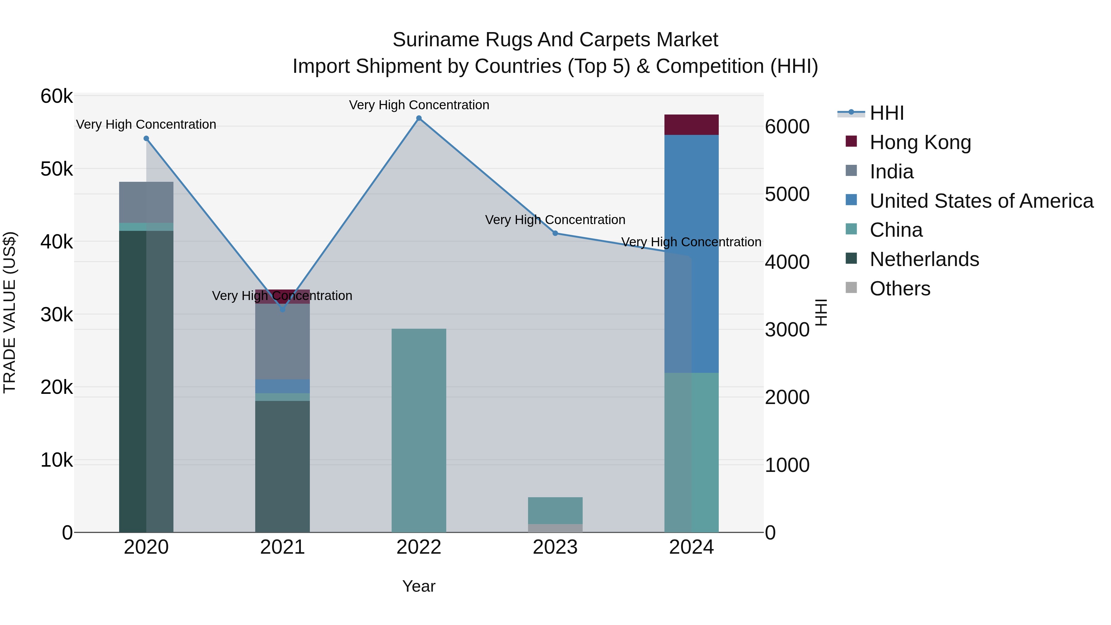 Suriname Rugs and Carpets Market: Top 5 Importing Countries and Market Competition (HHI) Analysis