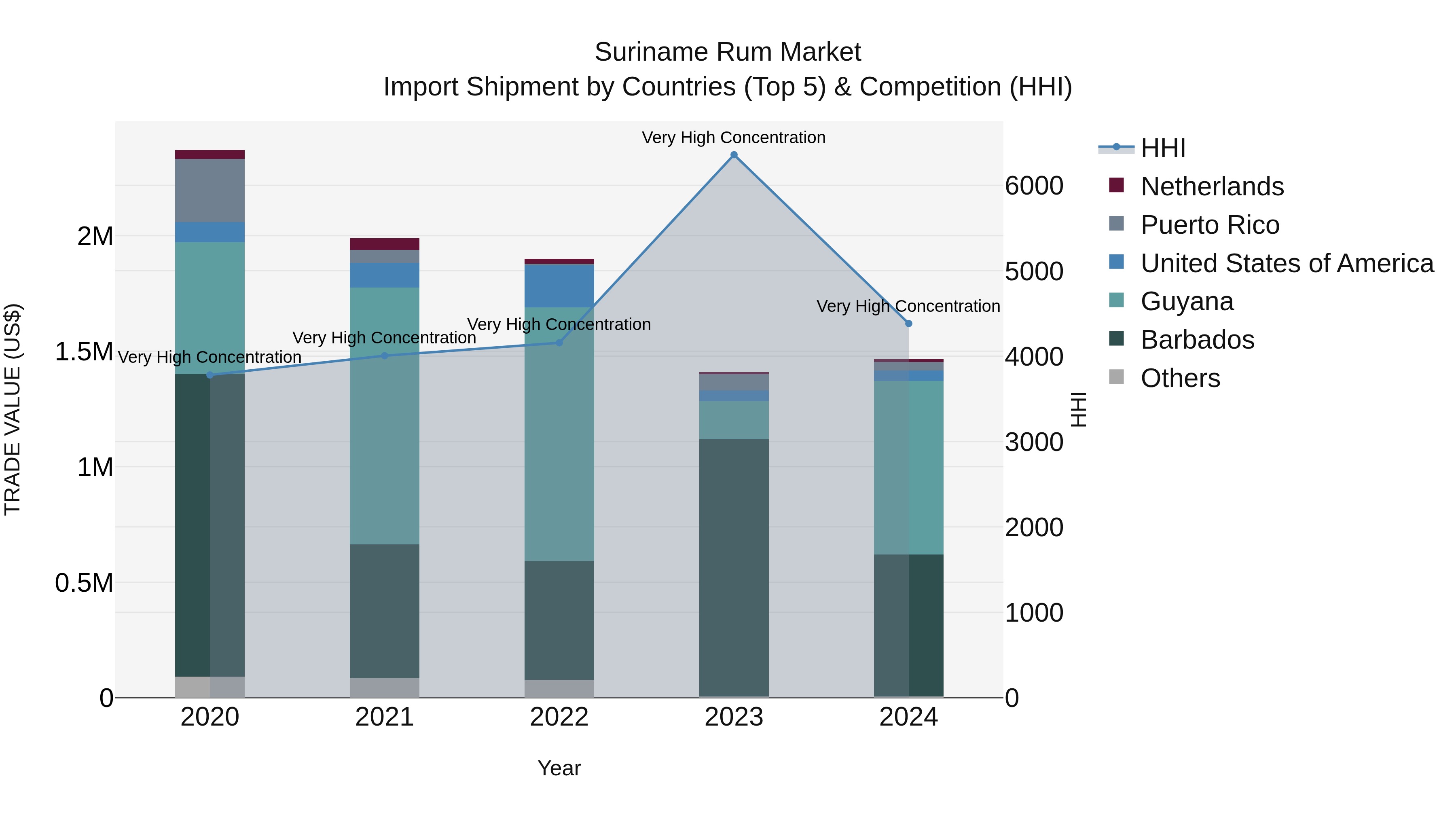 Suriname Rum Market: Top 5 Importing Countries and Market Competition (HHI) Analysis