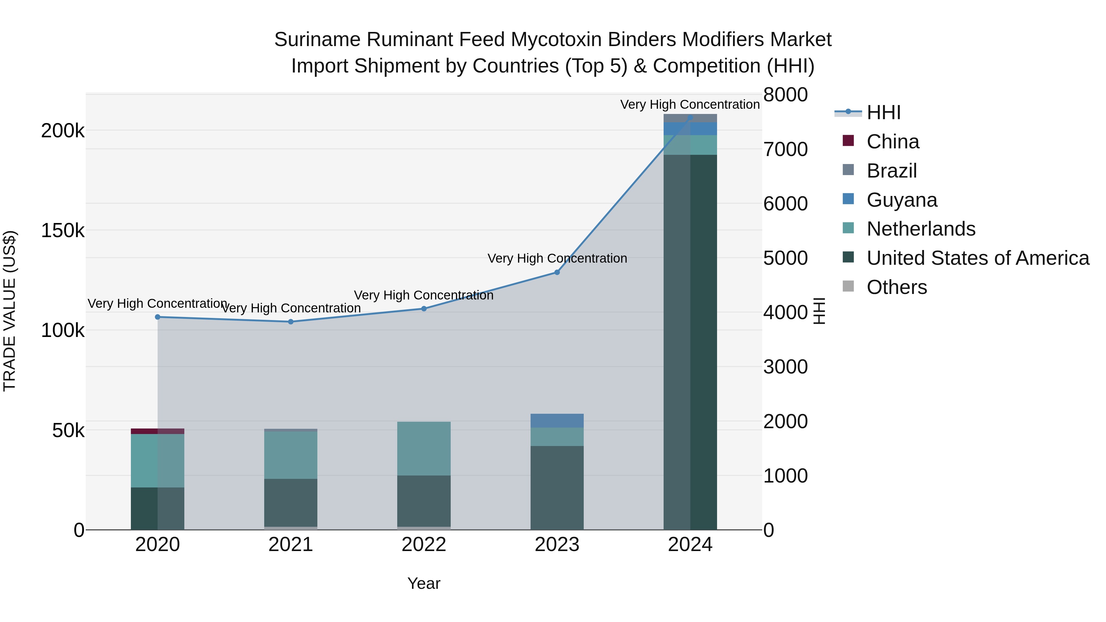 Suriname Ruminant Feed Mycotoxin Binders Modifiers Market: Top 5 Importing Countries and Market Competition (HHI) Analysis