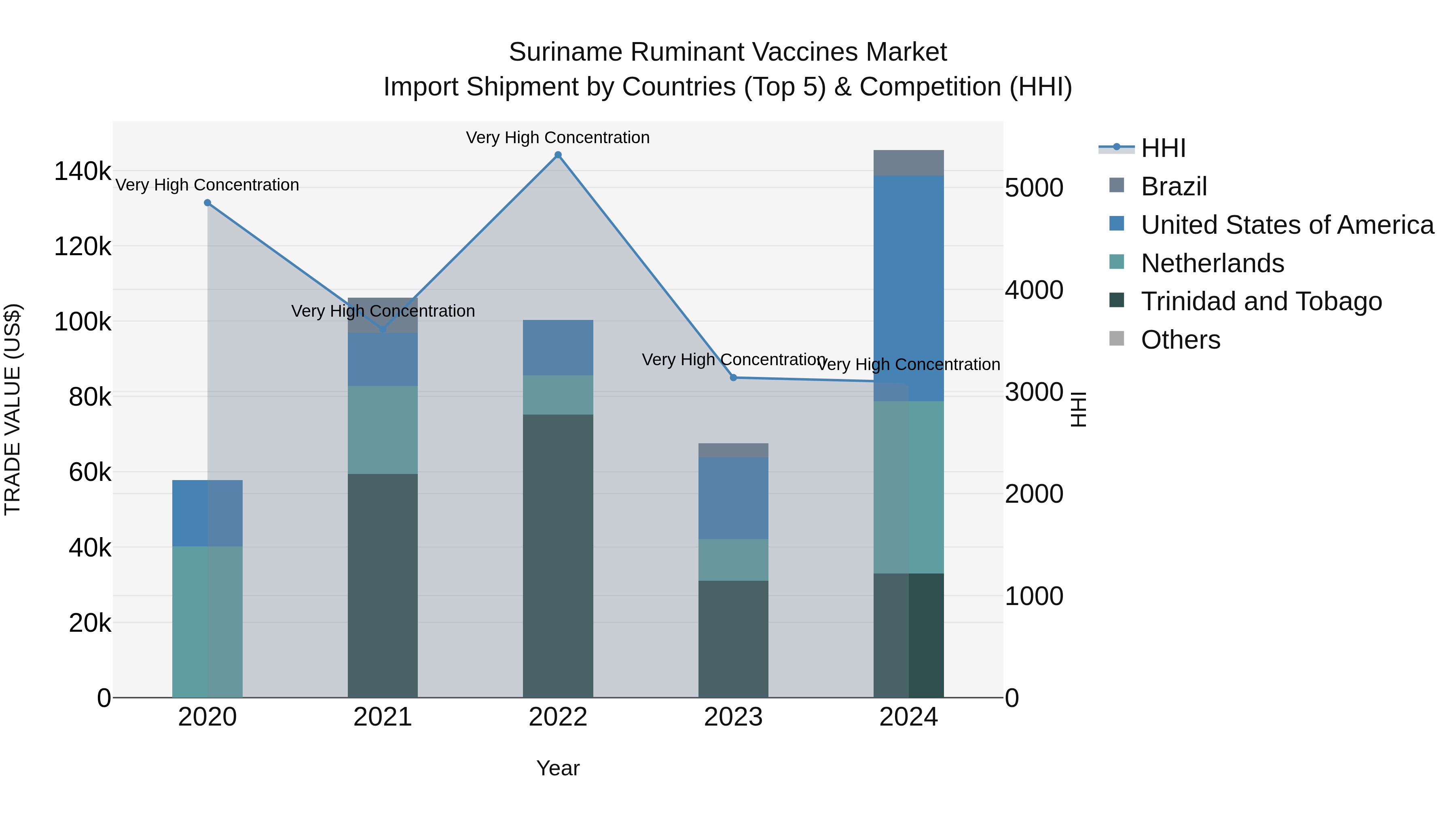 Suriname Ruminant Vaccines Market: Top 5 Importing Countries and Market Competition (HHI) Analysis