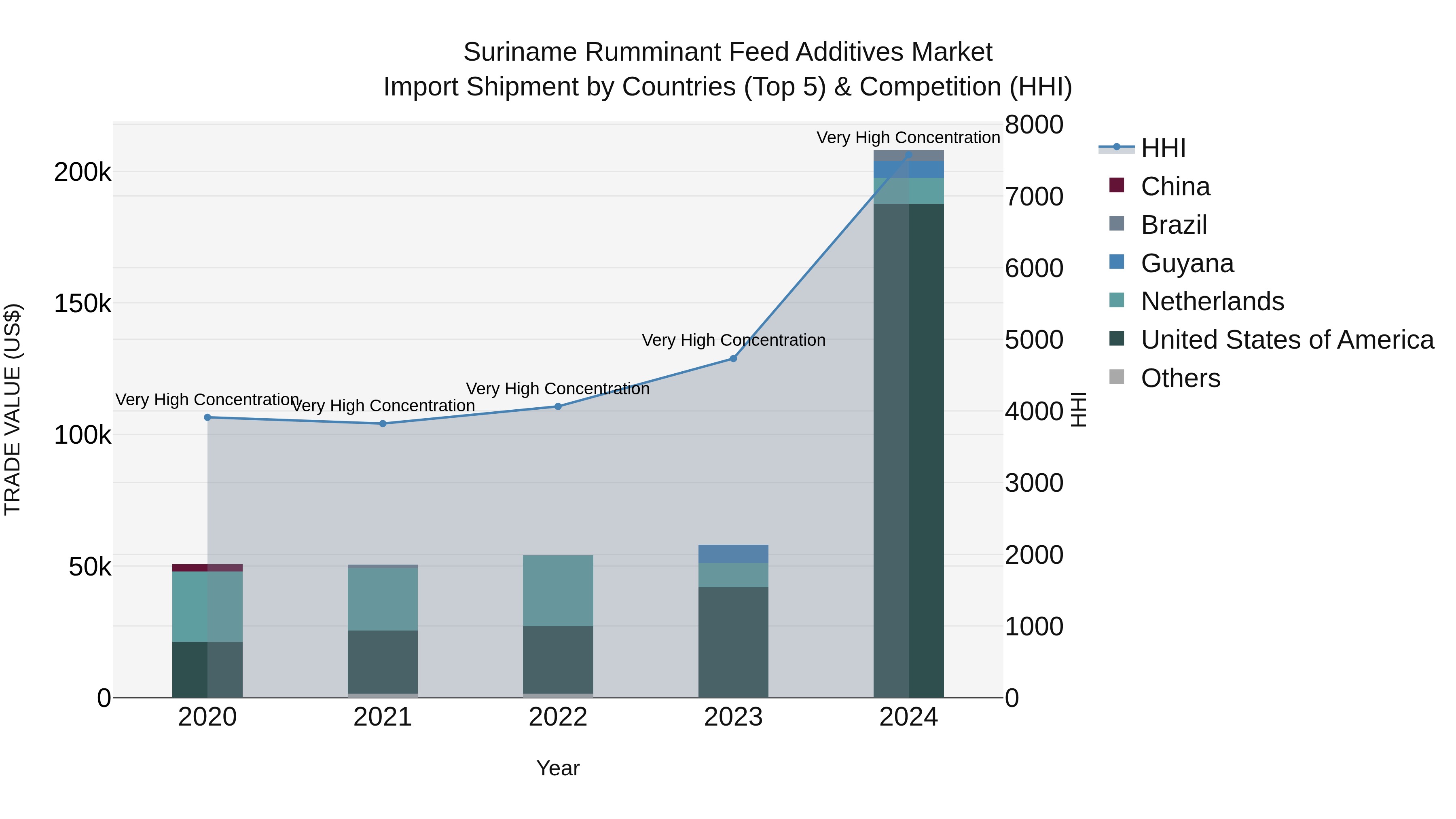 Suriname Rumminant Feed Additives Market: Top 5 Importing Countries and Market Competition (HHI) Analysis