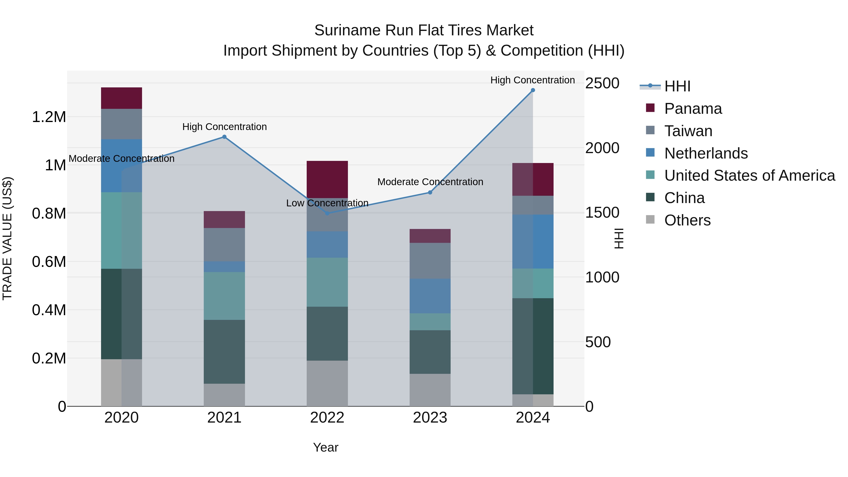 Suriname Run Flat Tires Market: Top 5 Importing Countries and Market Competition (HHI) Analysis