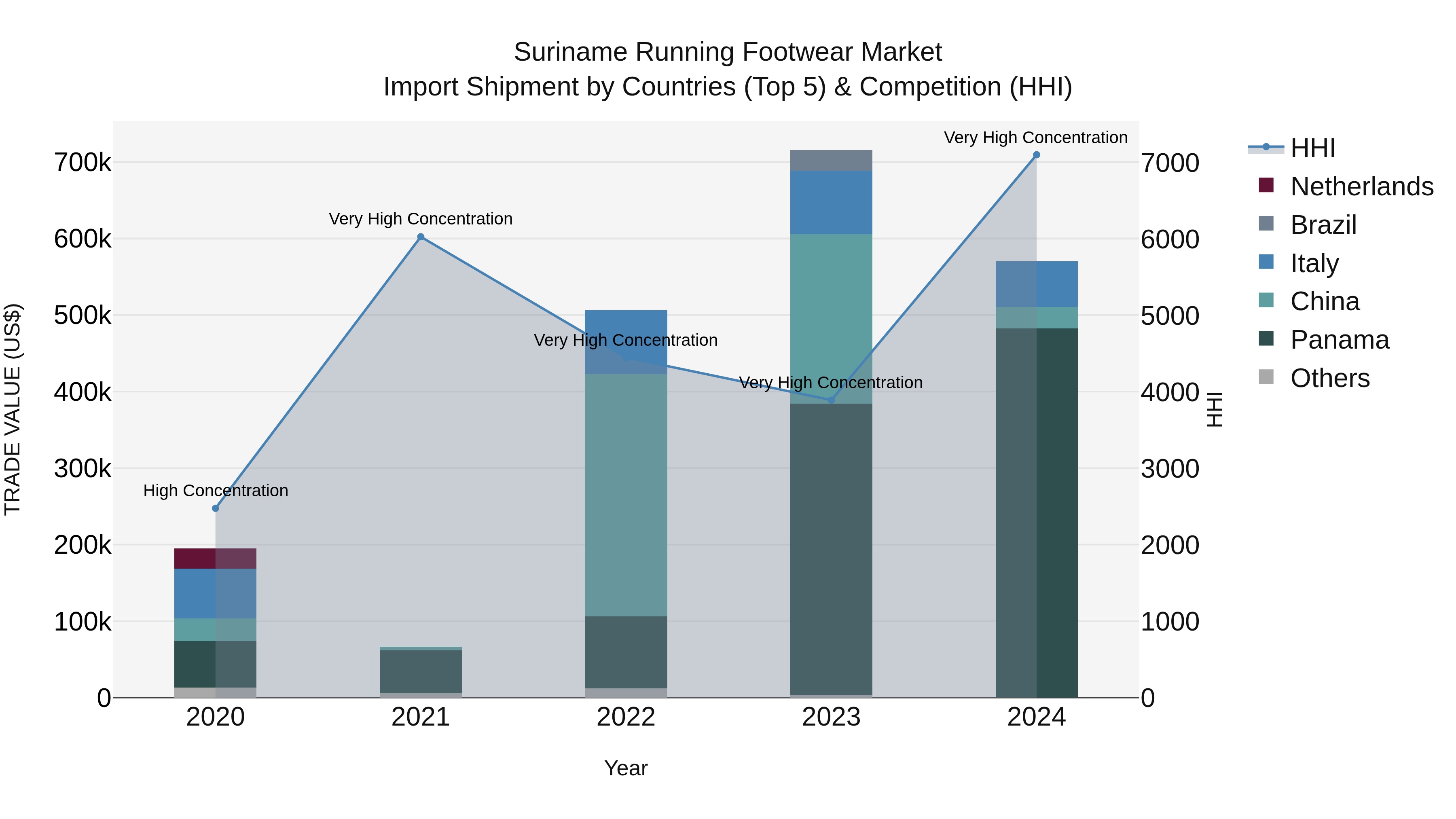 Suriname Running Footwear Market: Top 5 Importing Countries and Market Competition (HHI) Analysis