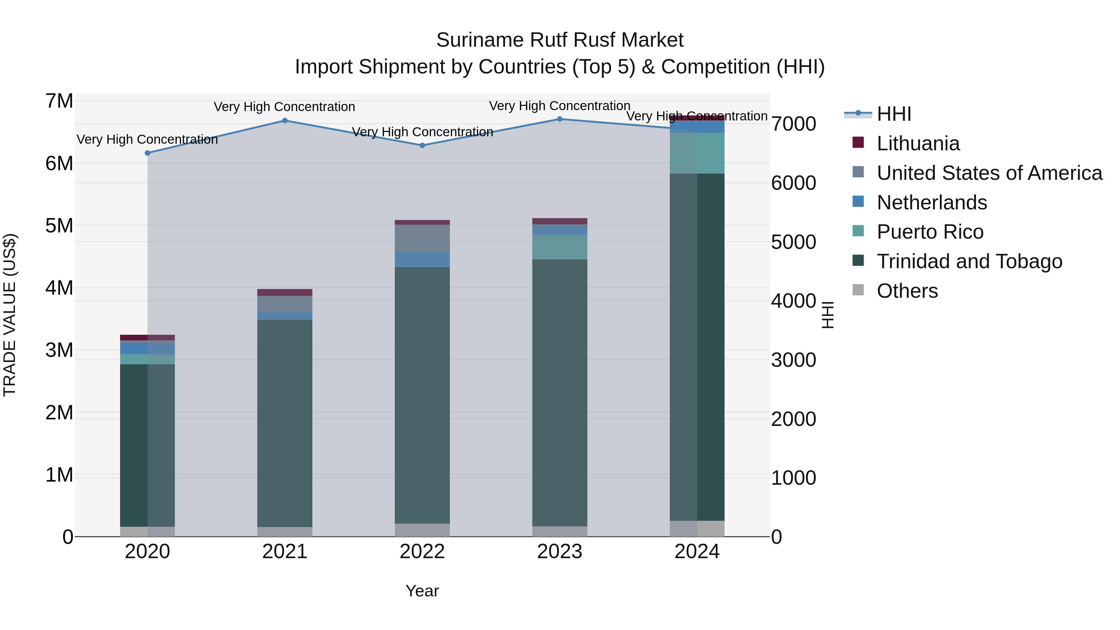 Suriname Rutf Rusf Market: Top 5 Importing Countries and Market Competition (HHI) Analysis