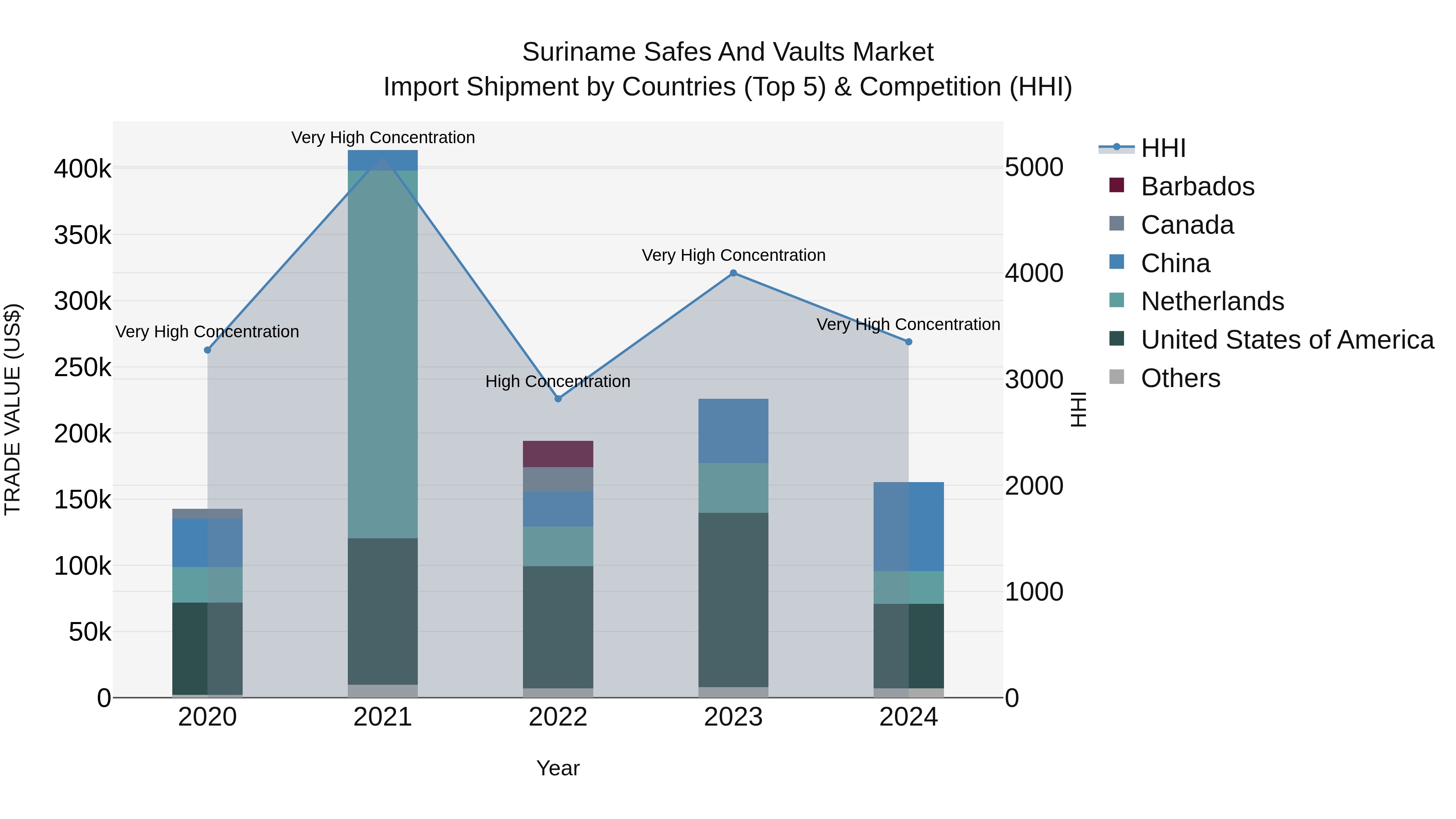 Suriname Safes and Vaults Market: Top 5 Importing Countries and Market Competition (HHI) Analysis