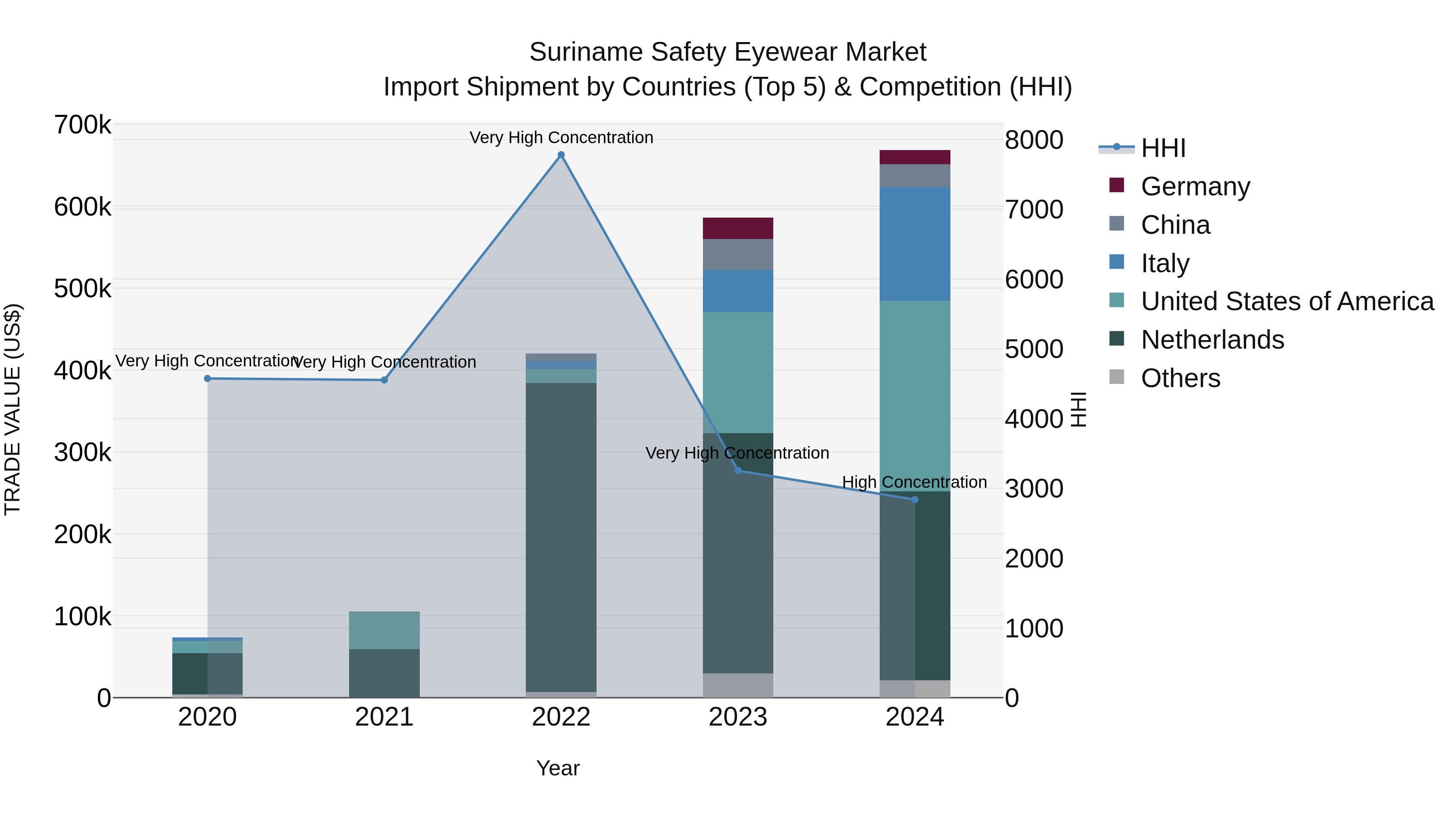 Suriname Safety Eyewear Market: Top 5 Importing Countries and Market Competition (HHI) Analysis