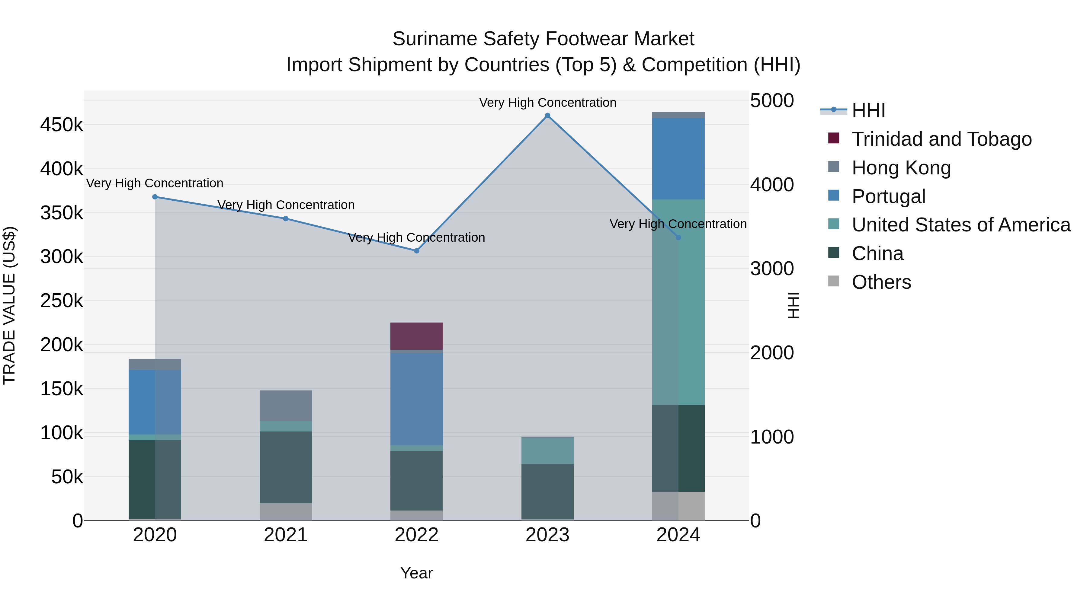 Suriname Safety Footwear Market: Top 5 Importing Countries and Market Competition (HHI) Analysis
