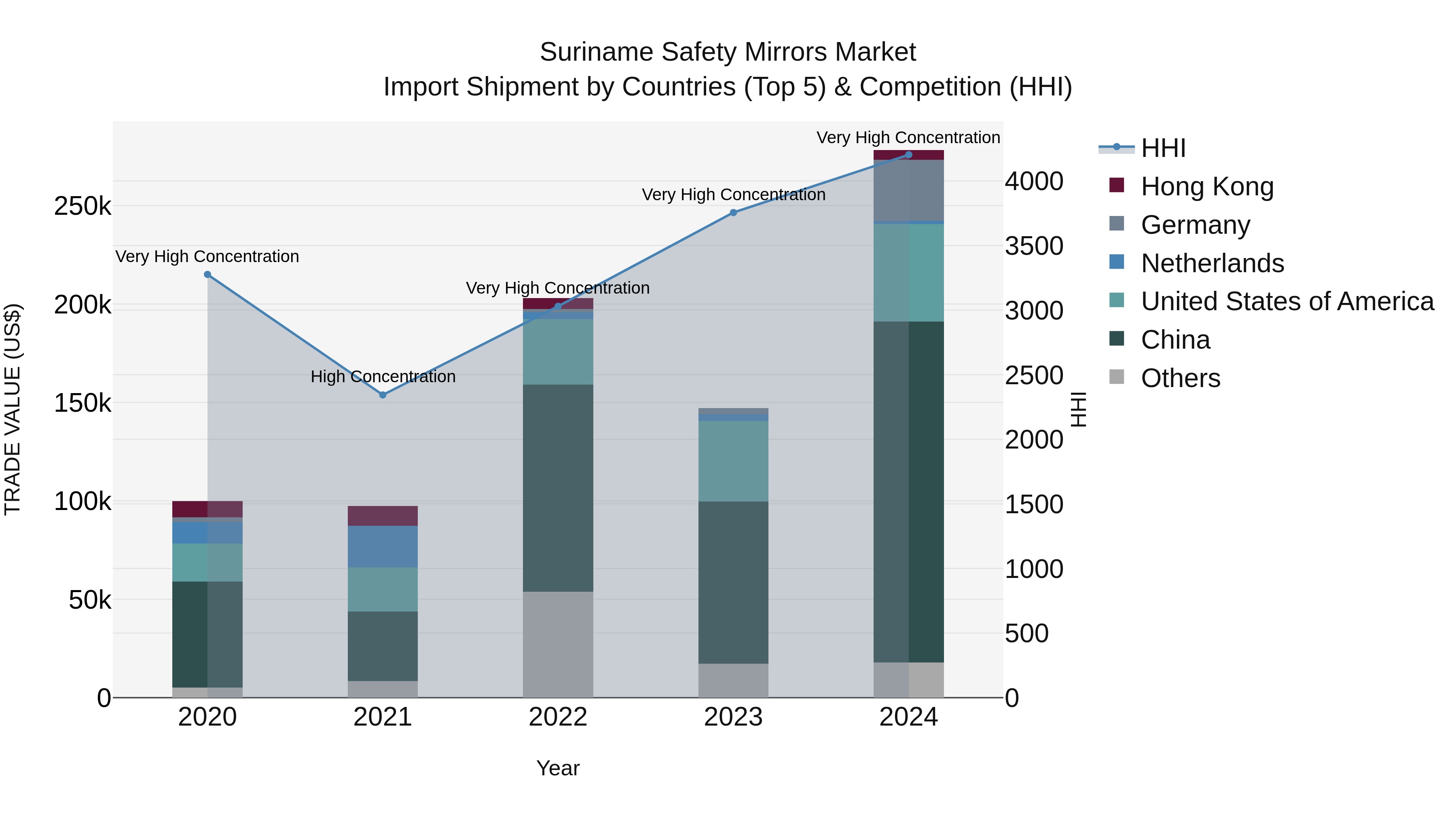 Suriname Safety Mirrors Market: Top 5 Importing Countries and Market Competition (HHI) Analysis