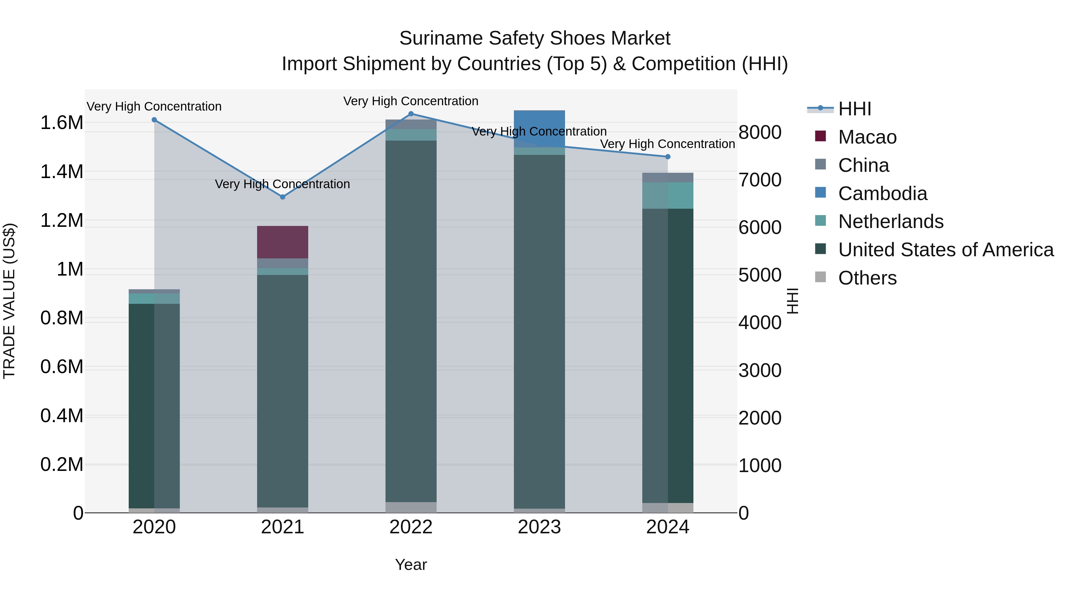 Suriname Safety Shoes Market: Top 5 Importing Countries and Market Competition (HHI) Analysis