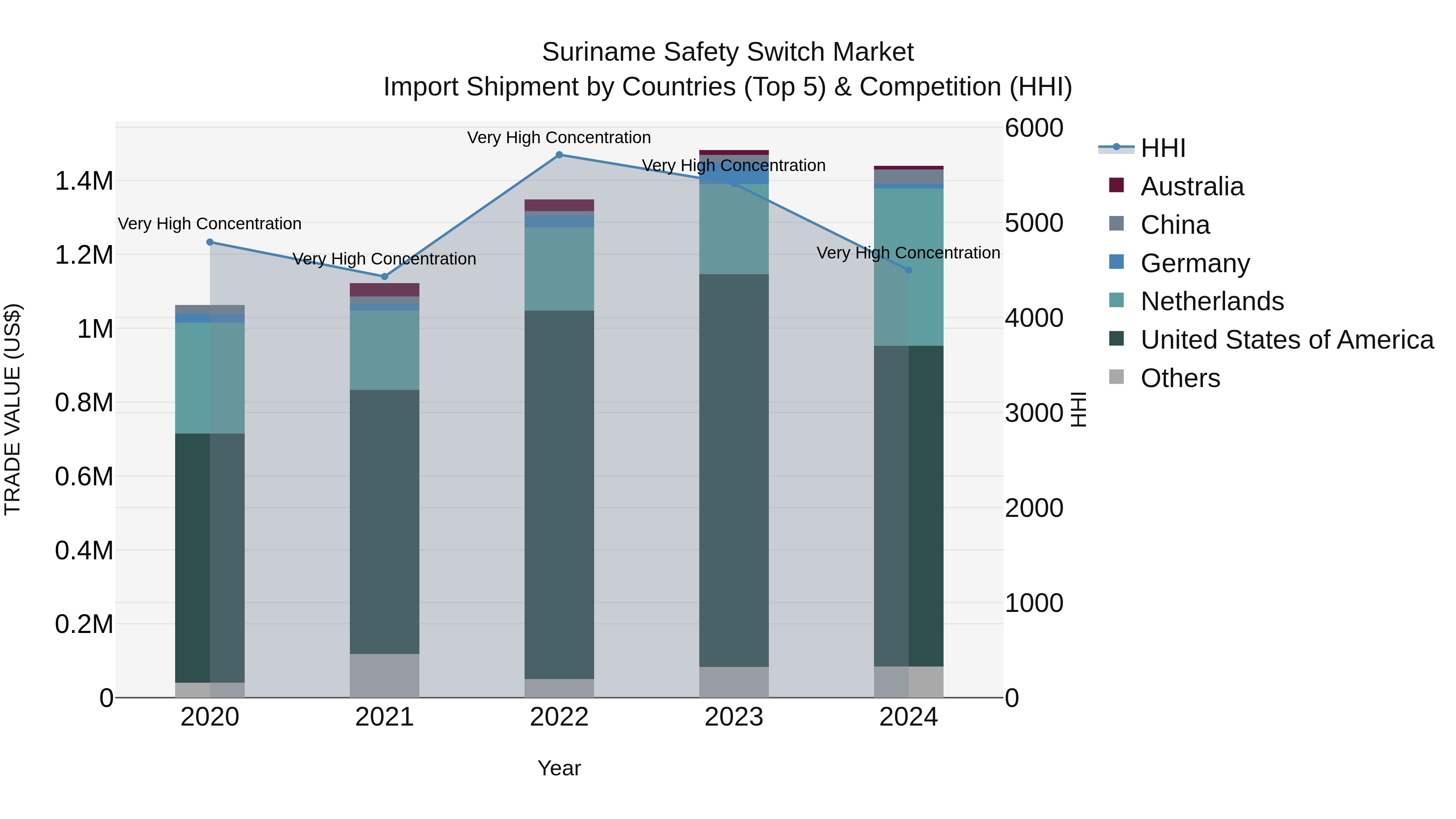 Suriname Safety Switch Market: Top 5 Importing Countries and Market Competition (HHI) Analysis