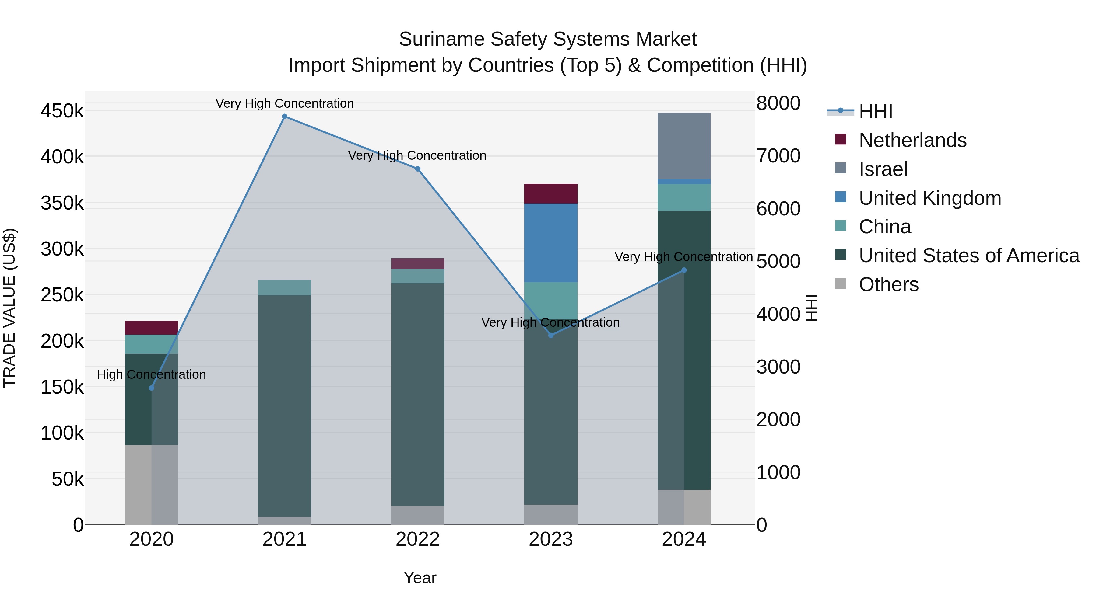 Suriname Safety Systems Market: Top 5 Importing Countries and Market Competition (HHI) Analysis
