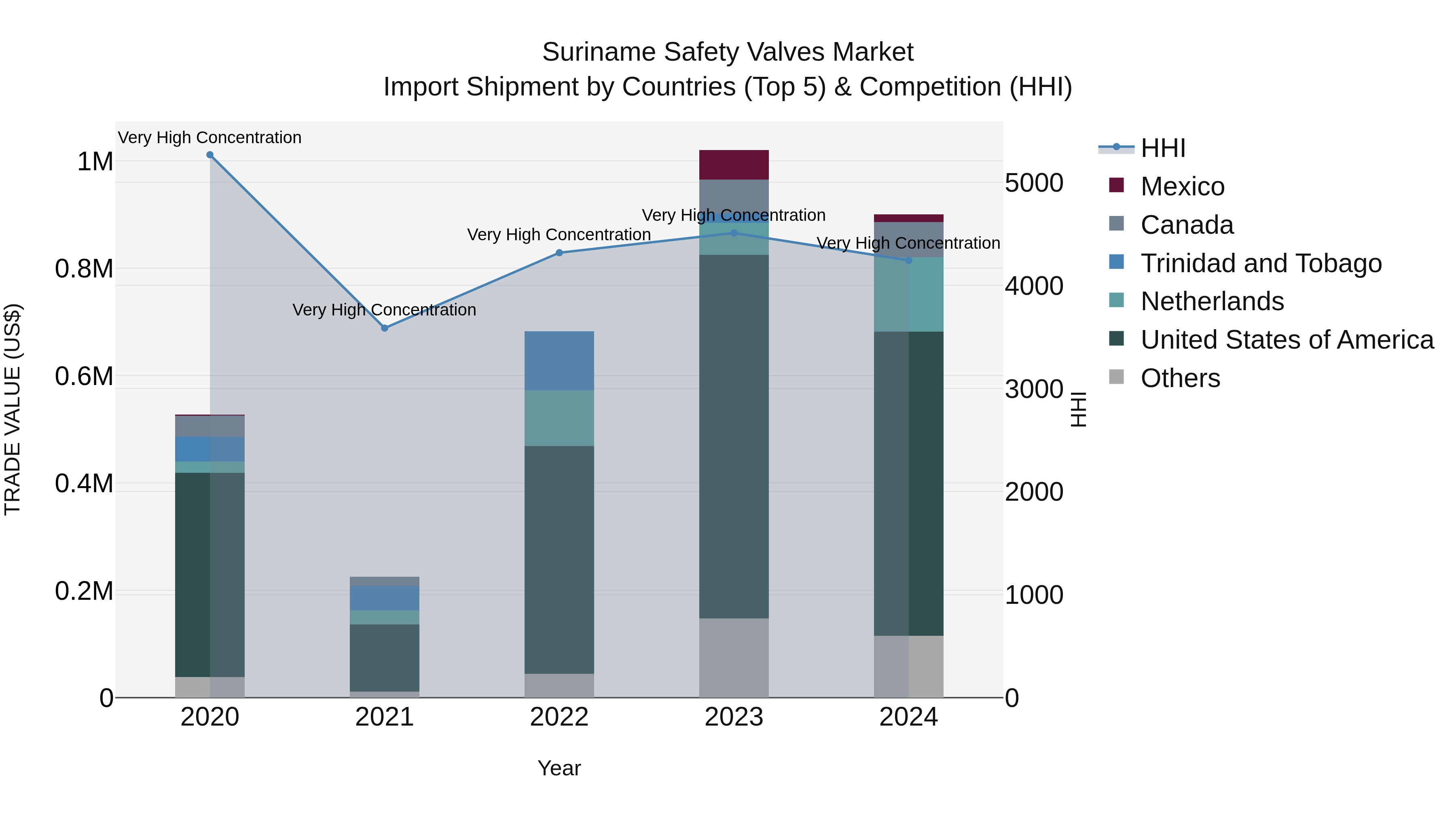 Suriname Safety Valves Market: Top 5 Importing Countries and Market Competition (HHI) Analysis
