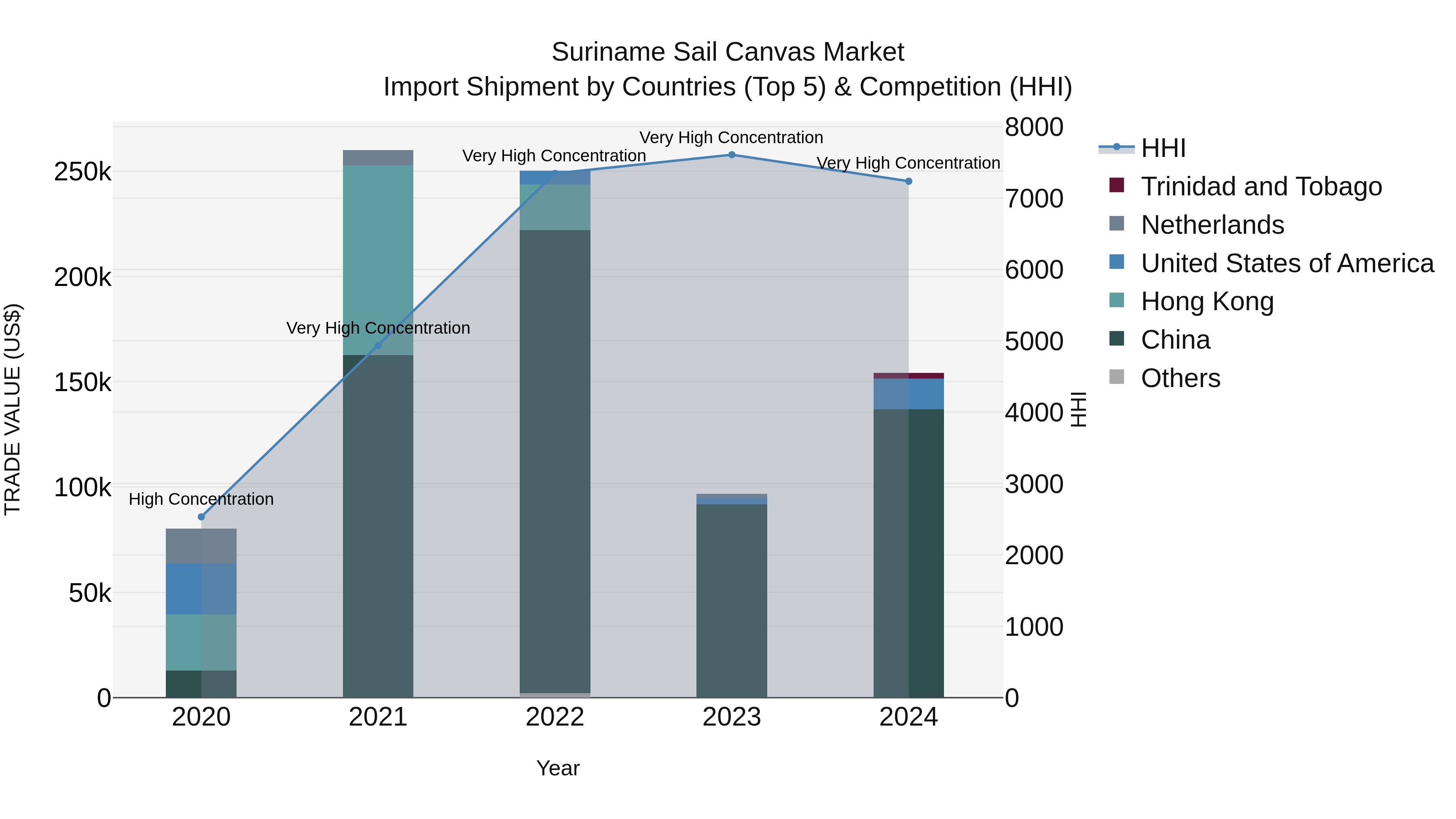 Suriname Sail Canvas Market: Top 5 Importing Countries and Market Competition (HHI) Analysis