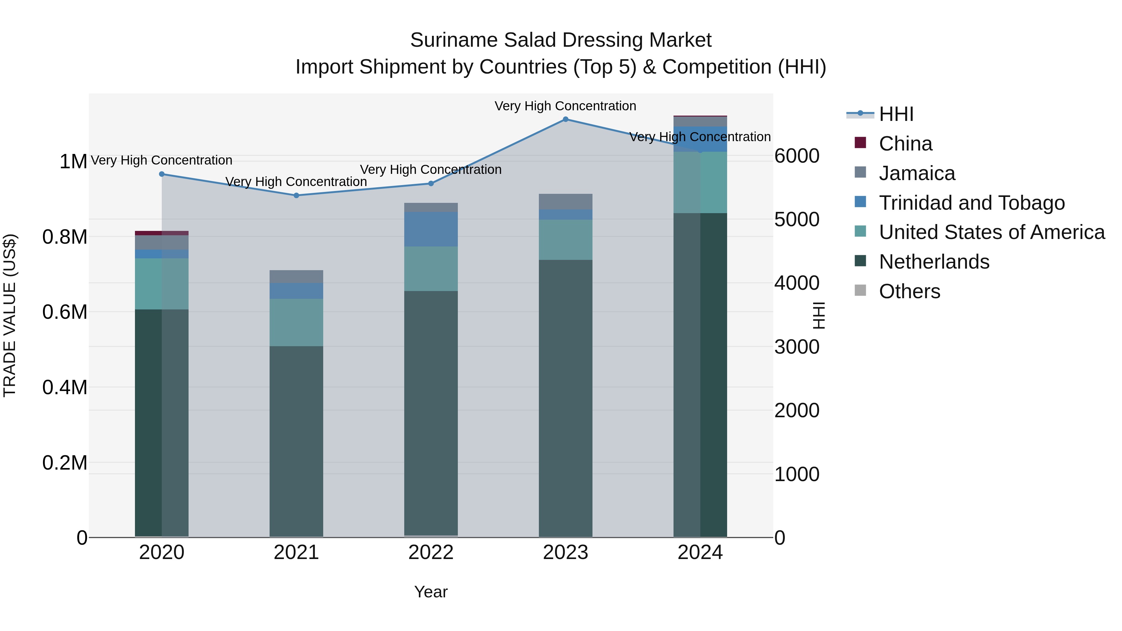 Suriname Salad Dressing Market: Top 5 Importing Countries and Market Competition (HHI) Analysis