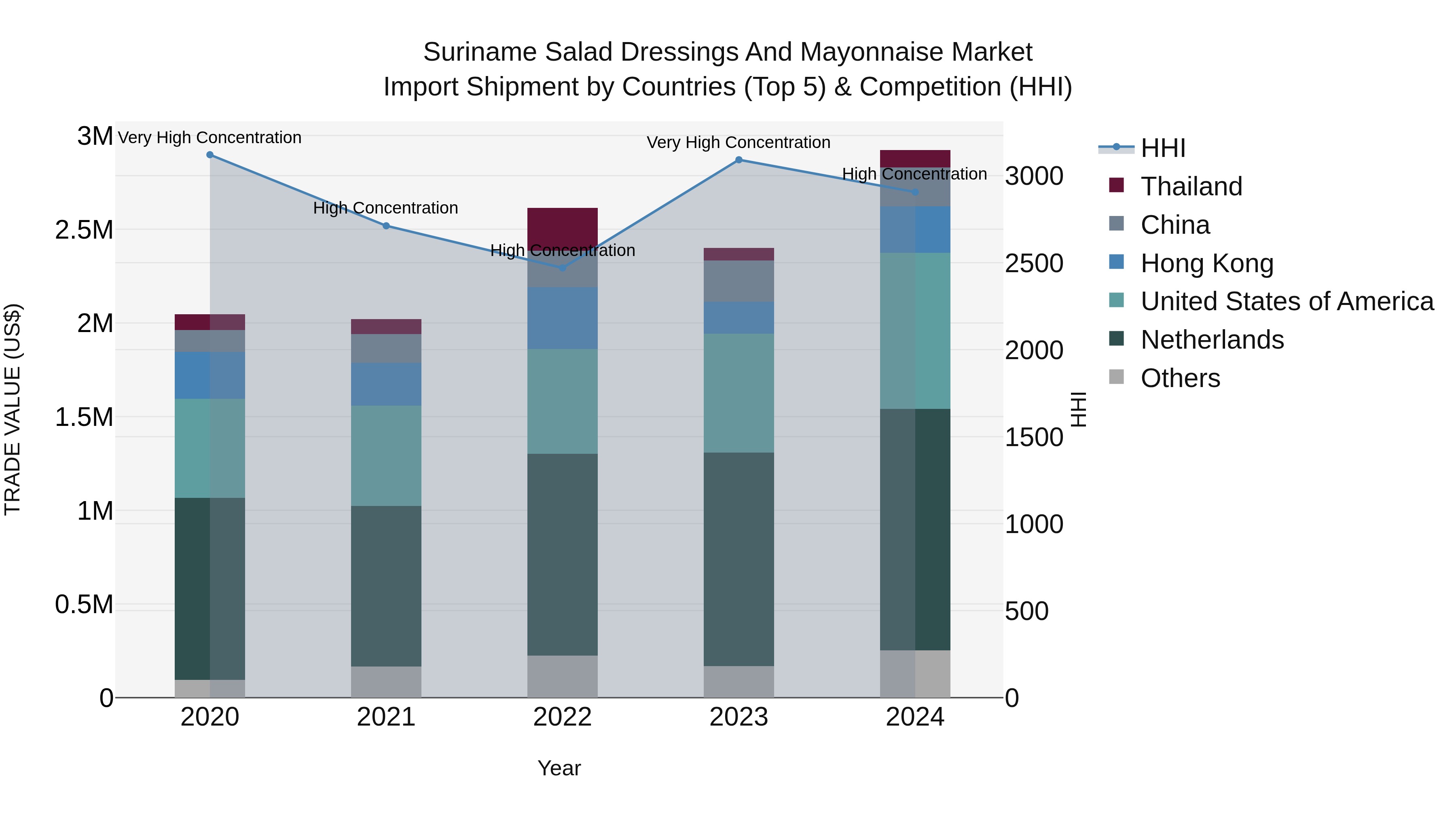 Suriname Salad Dressings and Mayonnaise Market: Top 5 Importing Countries and Market Competition (HHI) Analysis