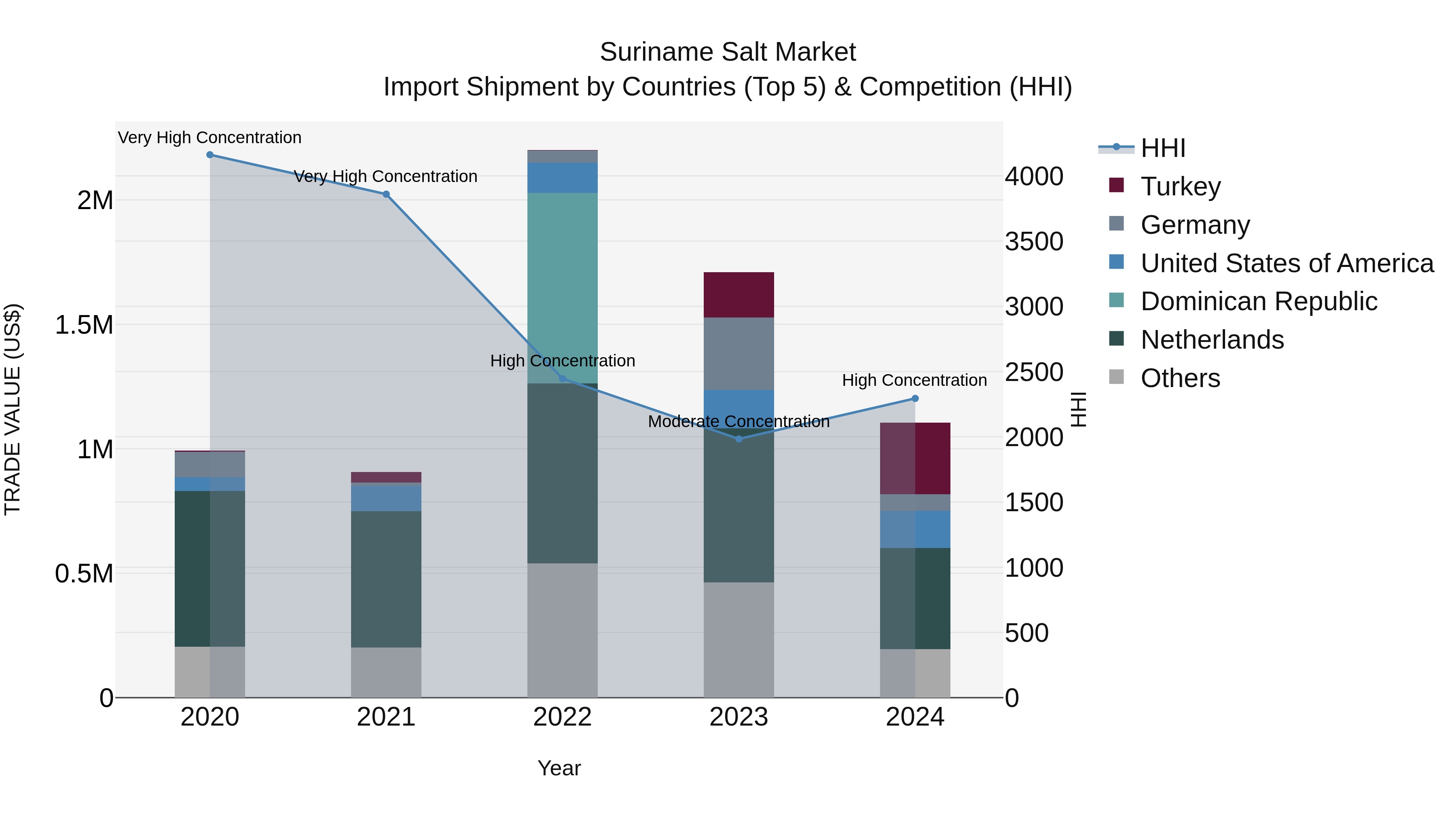 Suriname Salt Market: Top 5 Importing Countries and Market Competition (HHI) Analysis