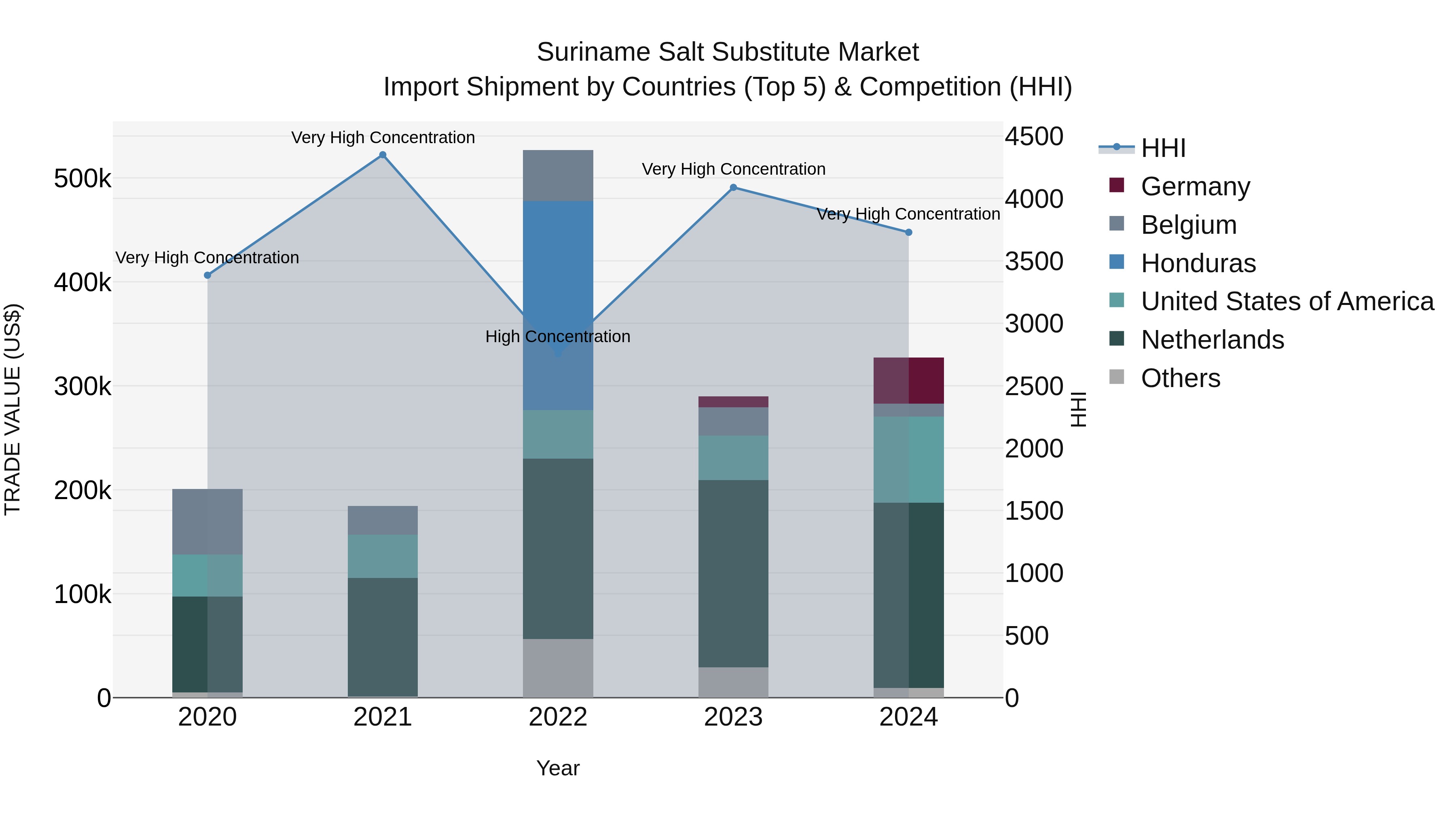 Suriname Salt Substitute Market: Top 5 Importing Countries and Market Competition (HHI) Analysis