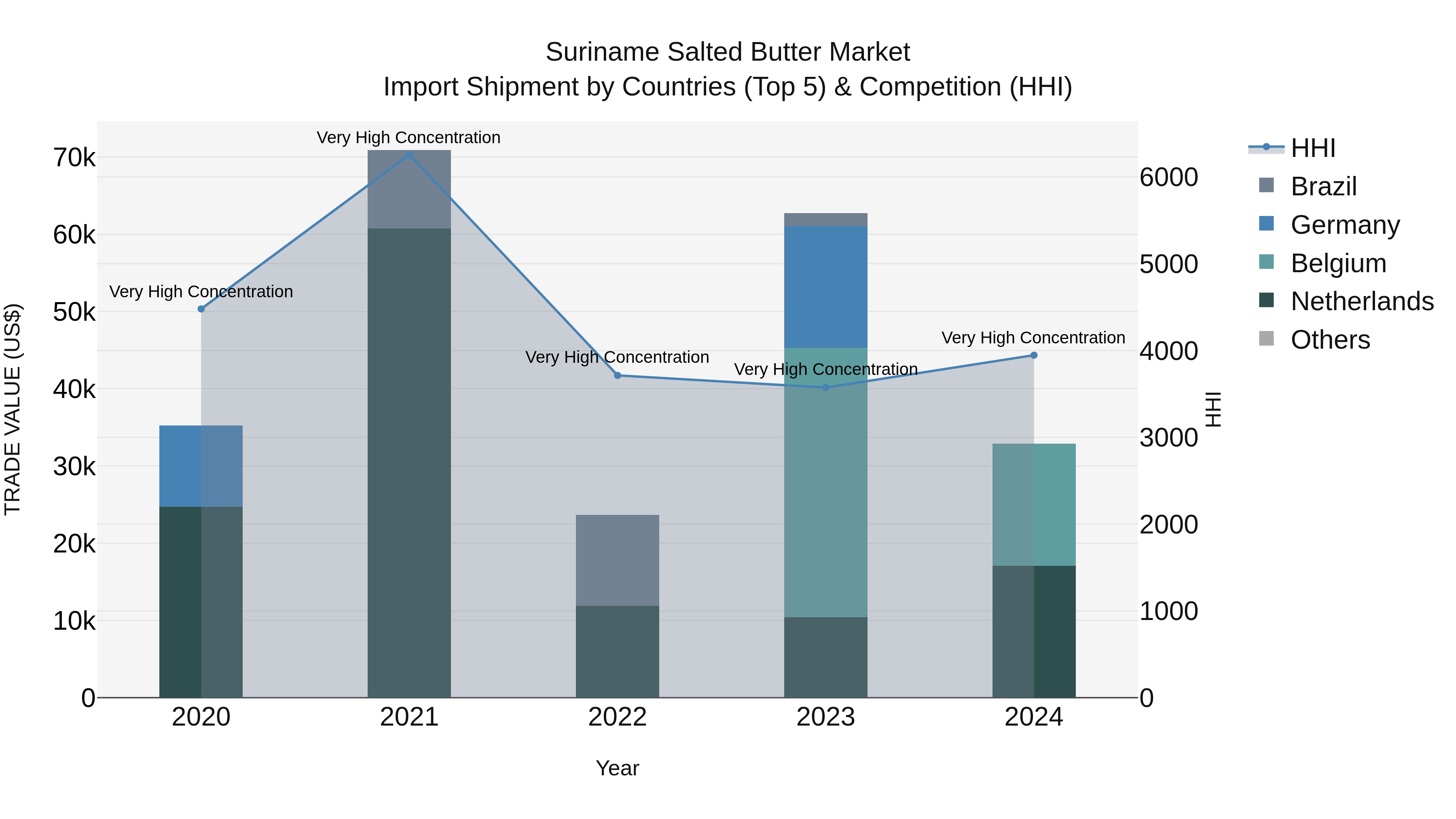 Suriname Salted Butter Market: Top 5 Importing Countries and Market Competition (HHI) Analysis