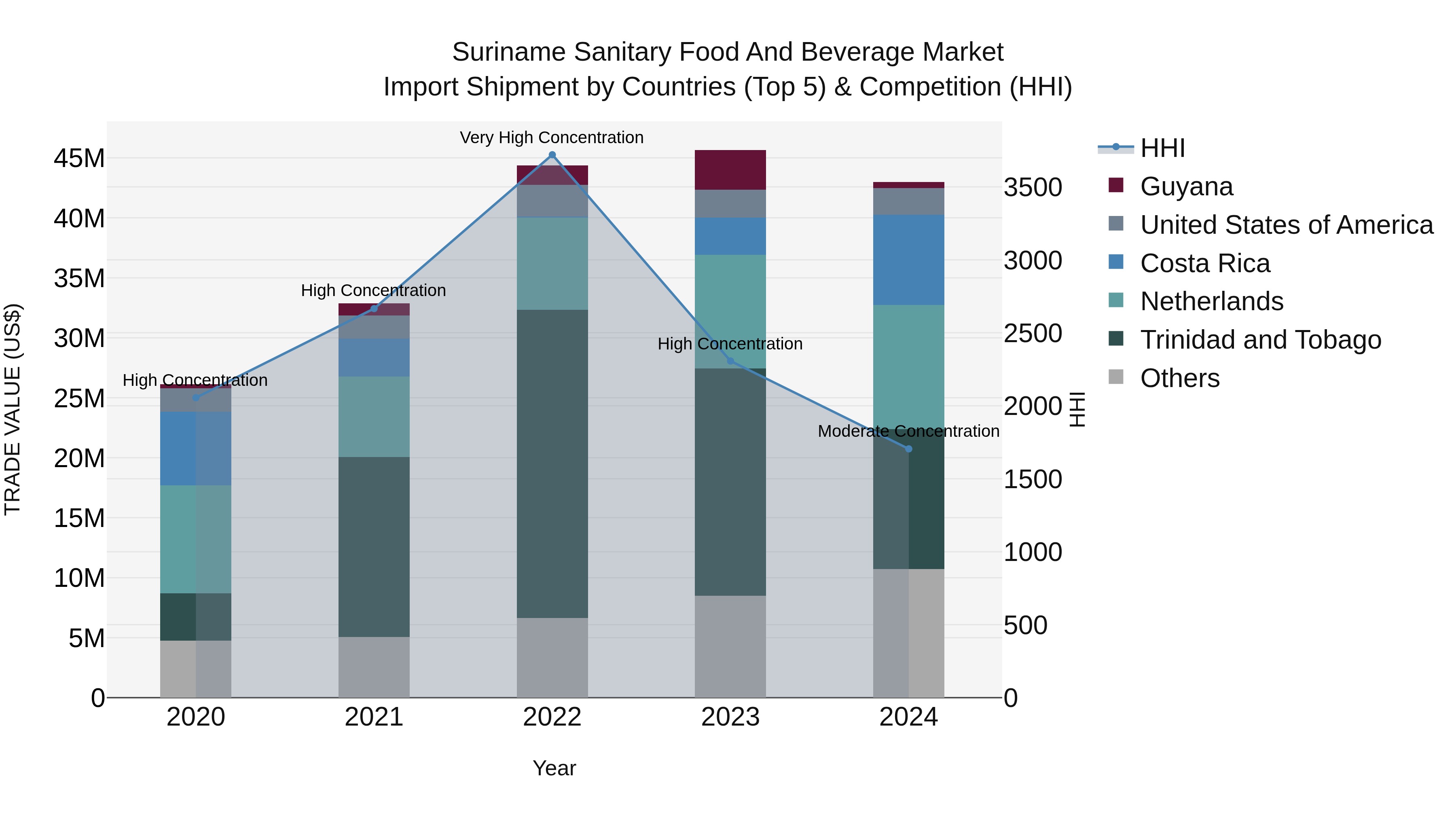 Suriname Sanitary Food and Beverage Market: Top 5 Importing Countries and Market Competition (HHI) Analysis
