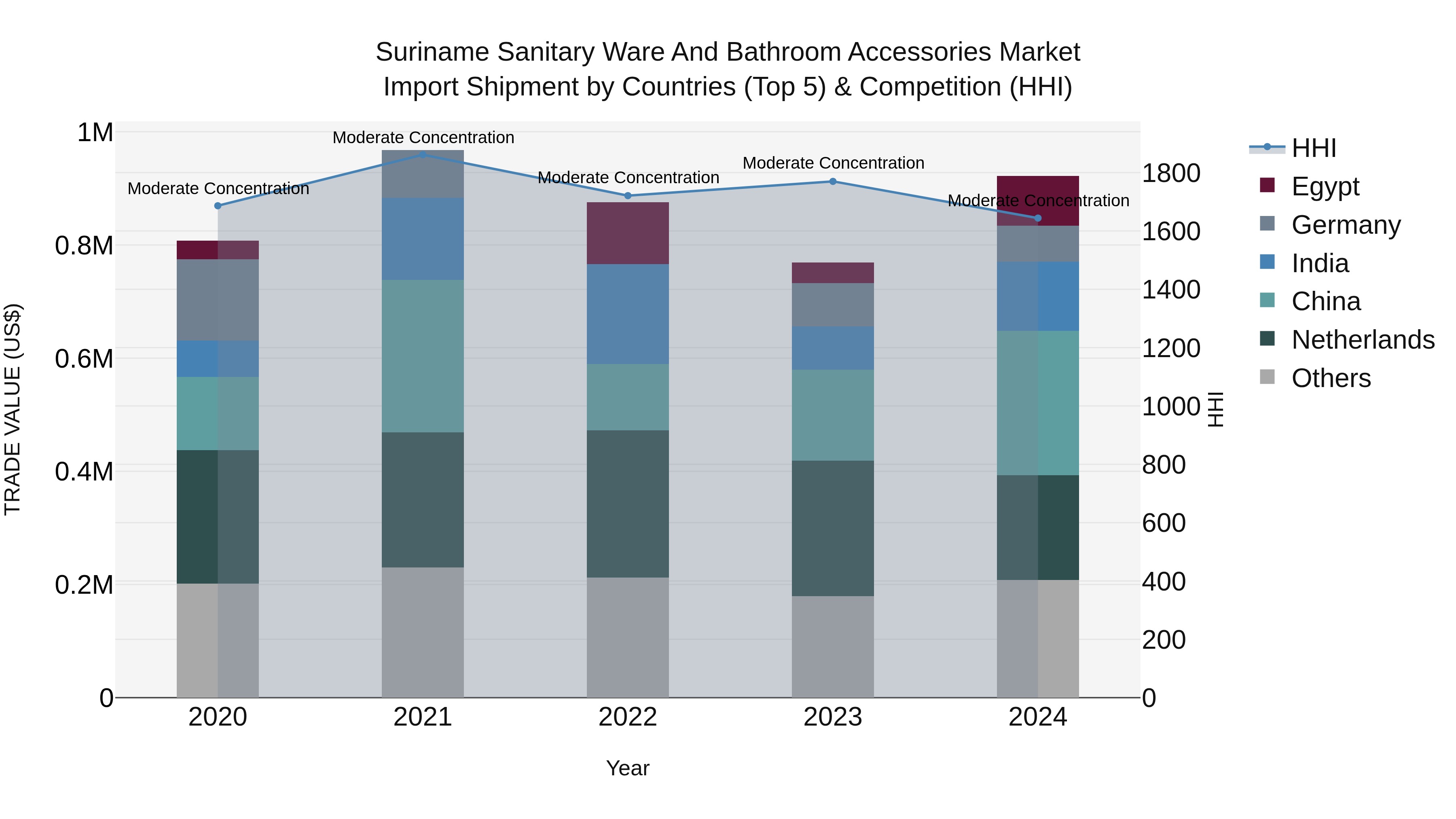 Suriname Sanitary Ware and Bathroom Accessories Market: Top 5 Importing Countries and Market Competition (HHI) Analysis