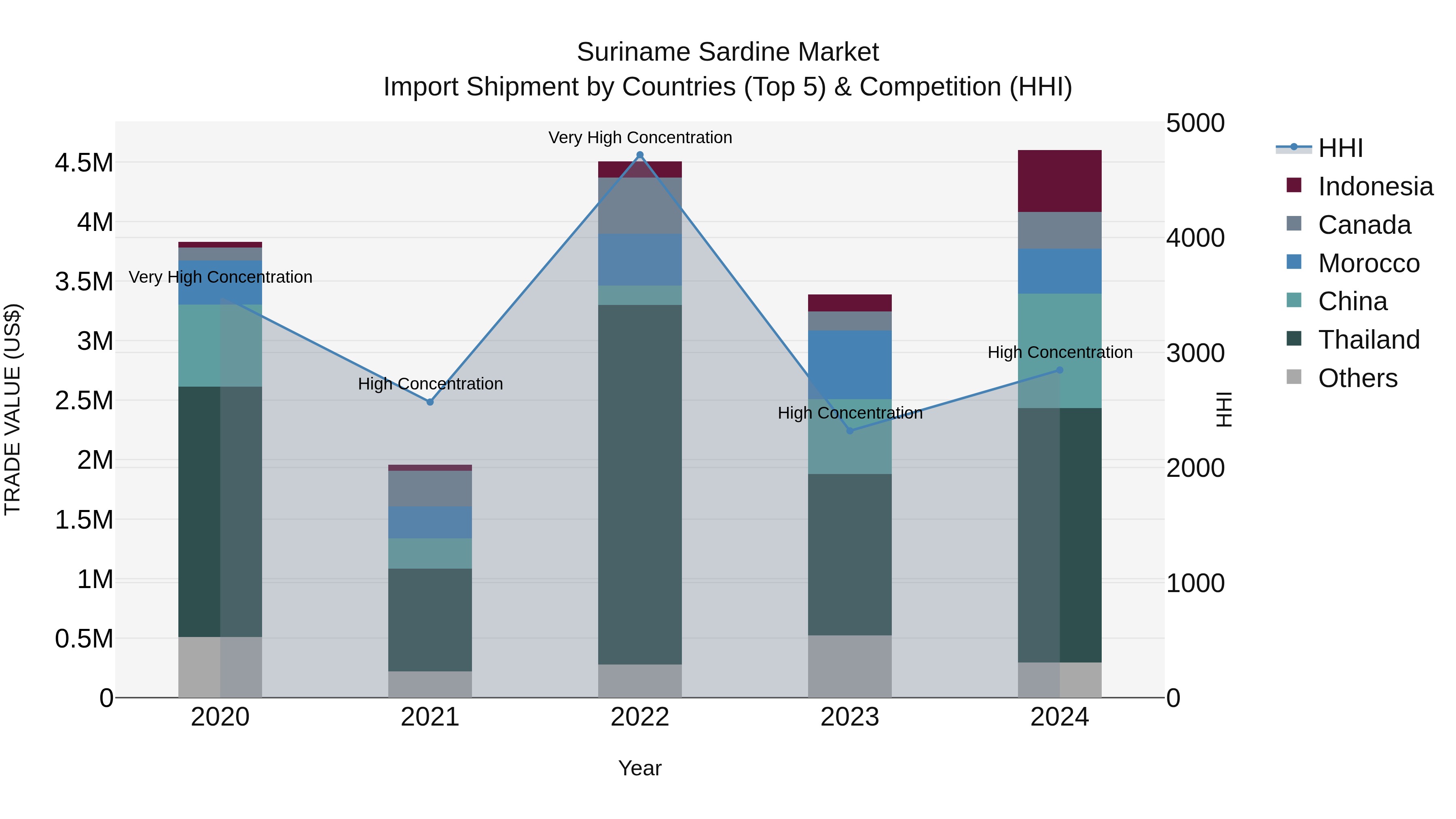 Suriname Sardine Market: Top 5 Importing Countries and Market Competition (HHI) Analysis