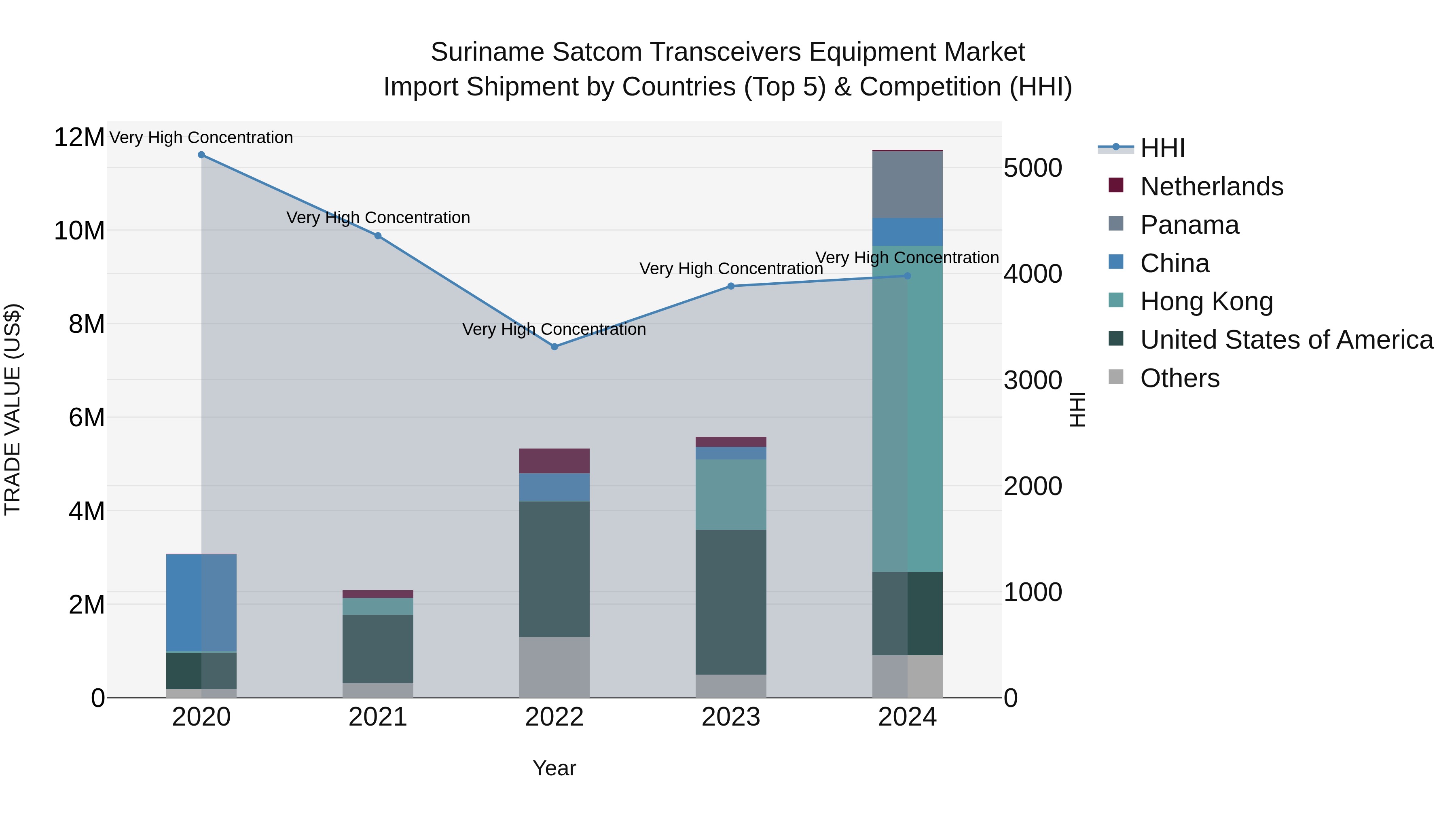 Suriname Satcom Transceivers Equipment Market: Top 5 Importing Countries and Market Competition (HHI) Analysis
