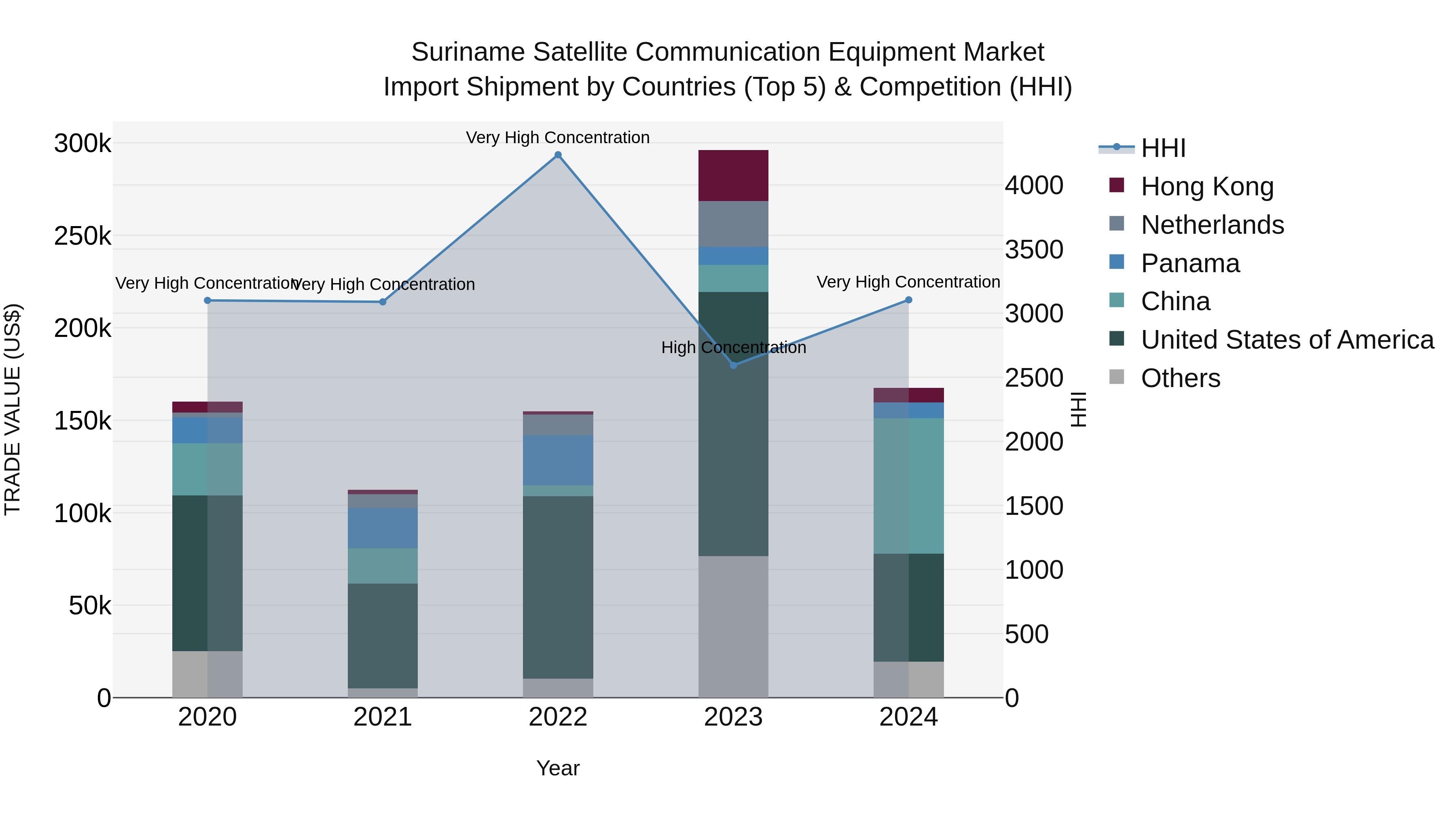 Suriname Satellite Communication Equipment Market: Top 5 Importing Countries and Market Competition (HHI) Analysis