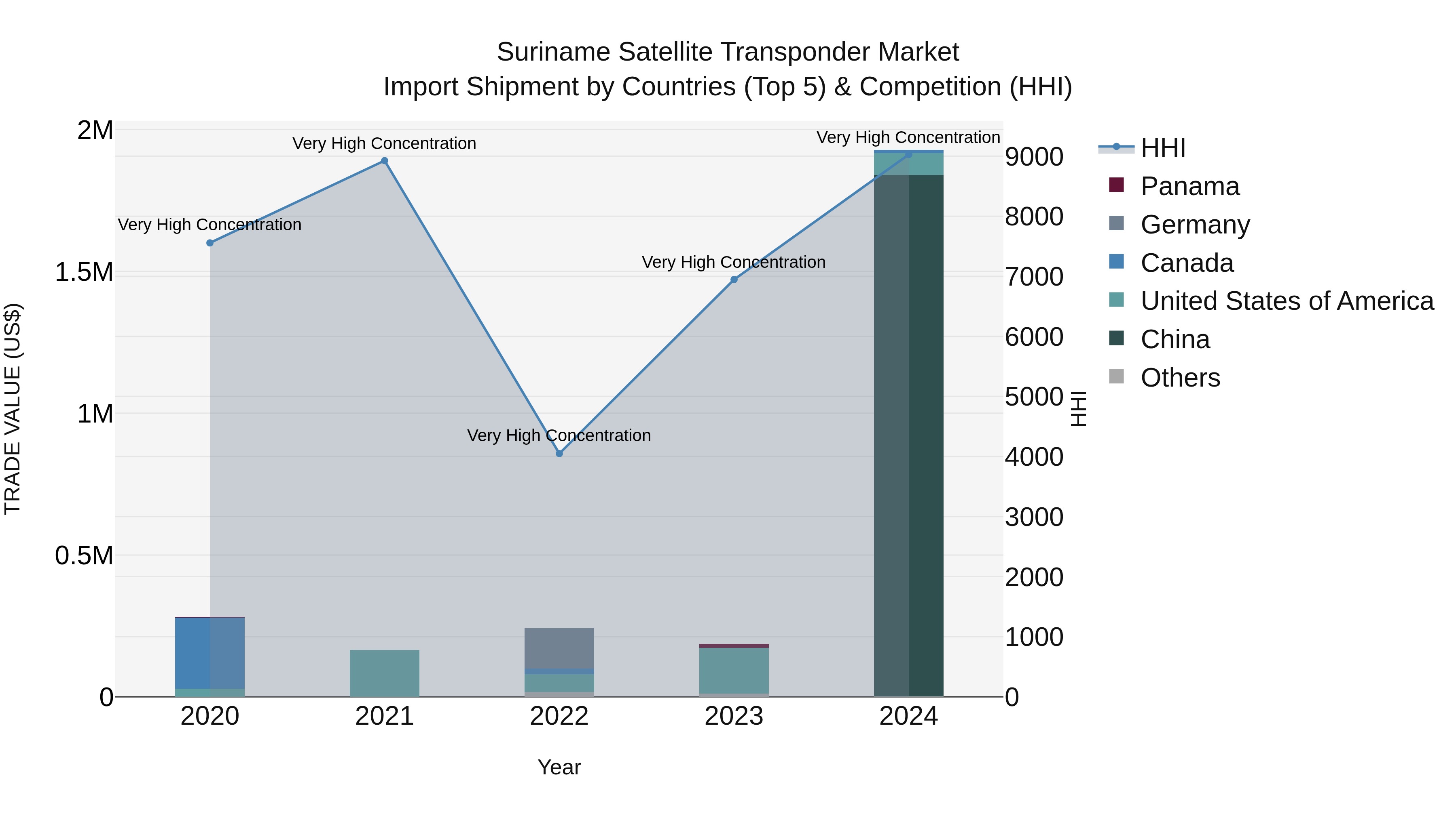 Suriname Satellite Transponder Market: Top 5 Importing Countries and Market Competition (HHI) Analysis