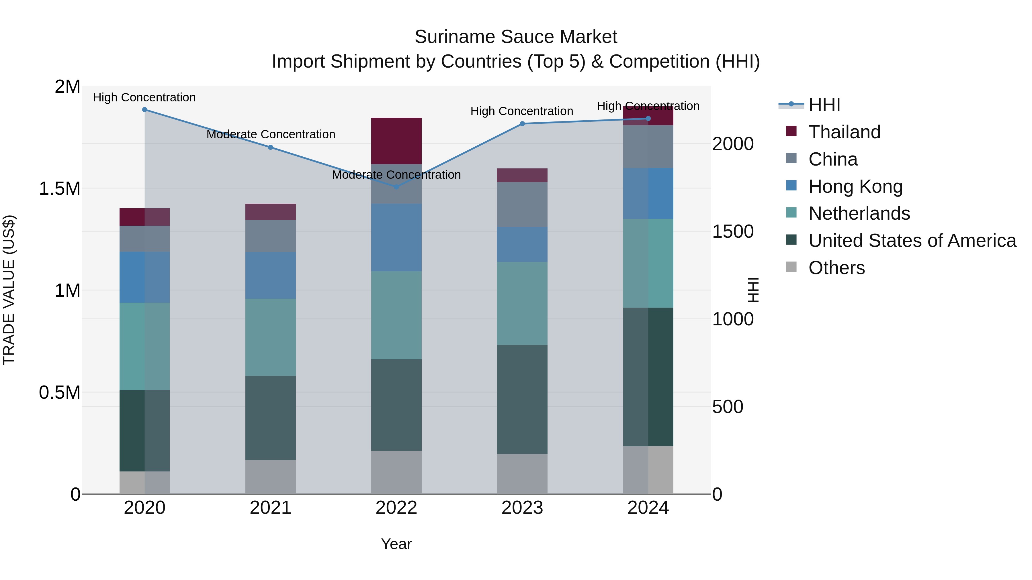 Suriname Sauce Market: Top 5 Importing Countries and Market Competition (HHI) Analysis