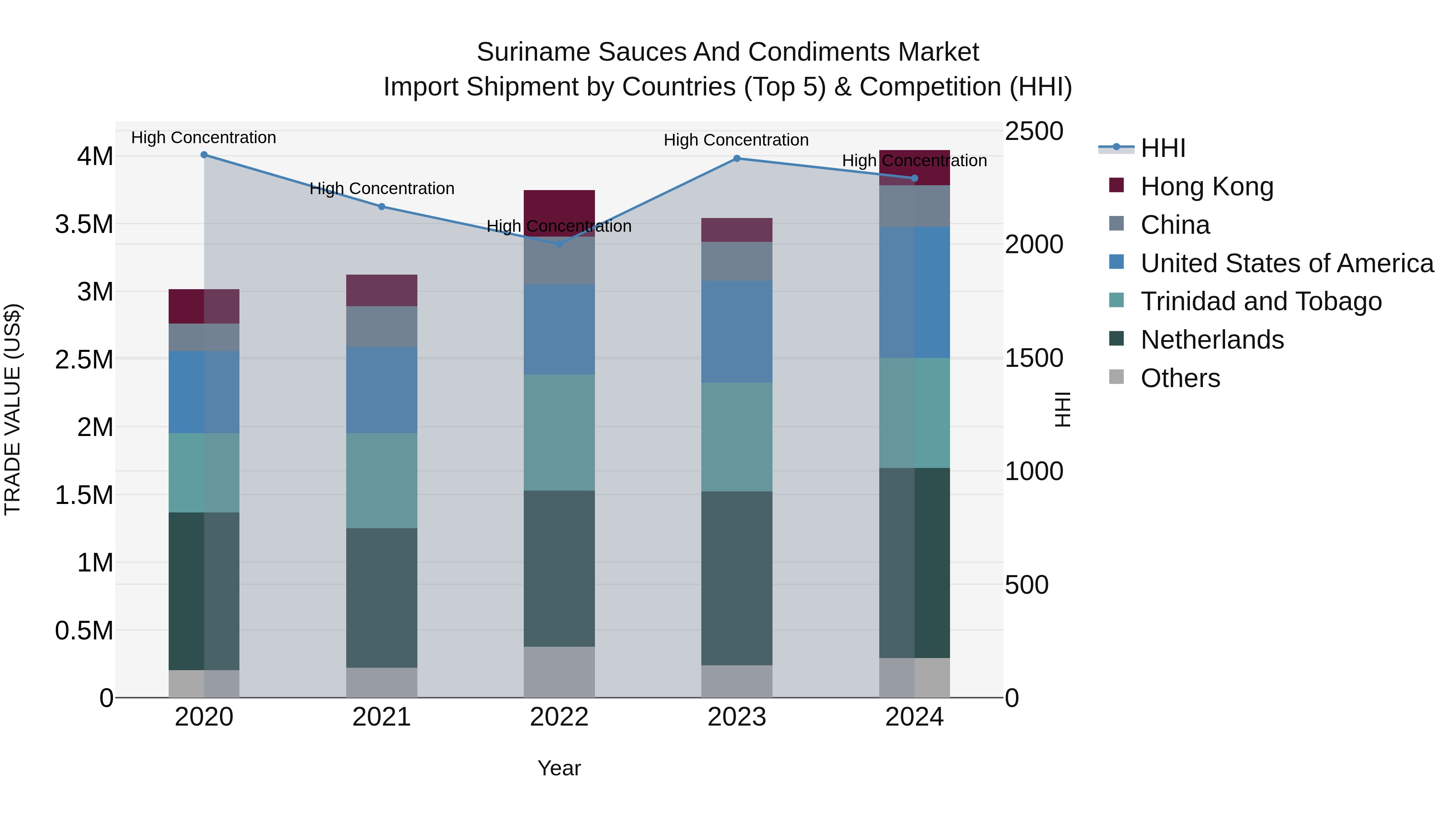 Suriname Sauces and Condiments Market: Top 5 Importing Countries and Market Competition (HHI) Analysis