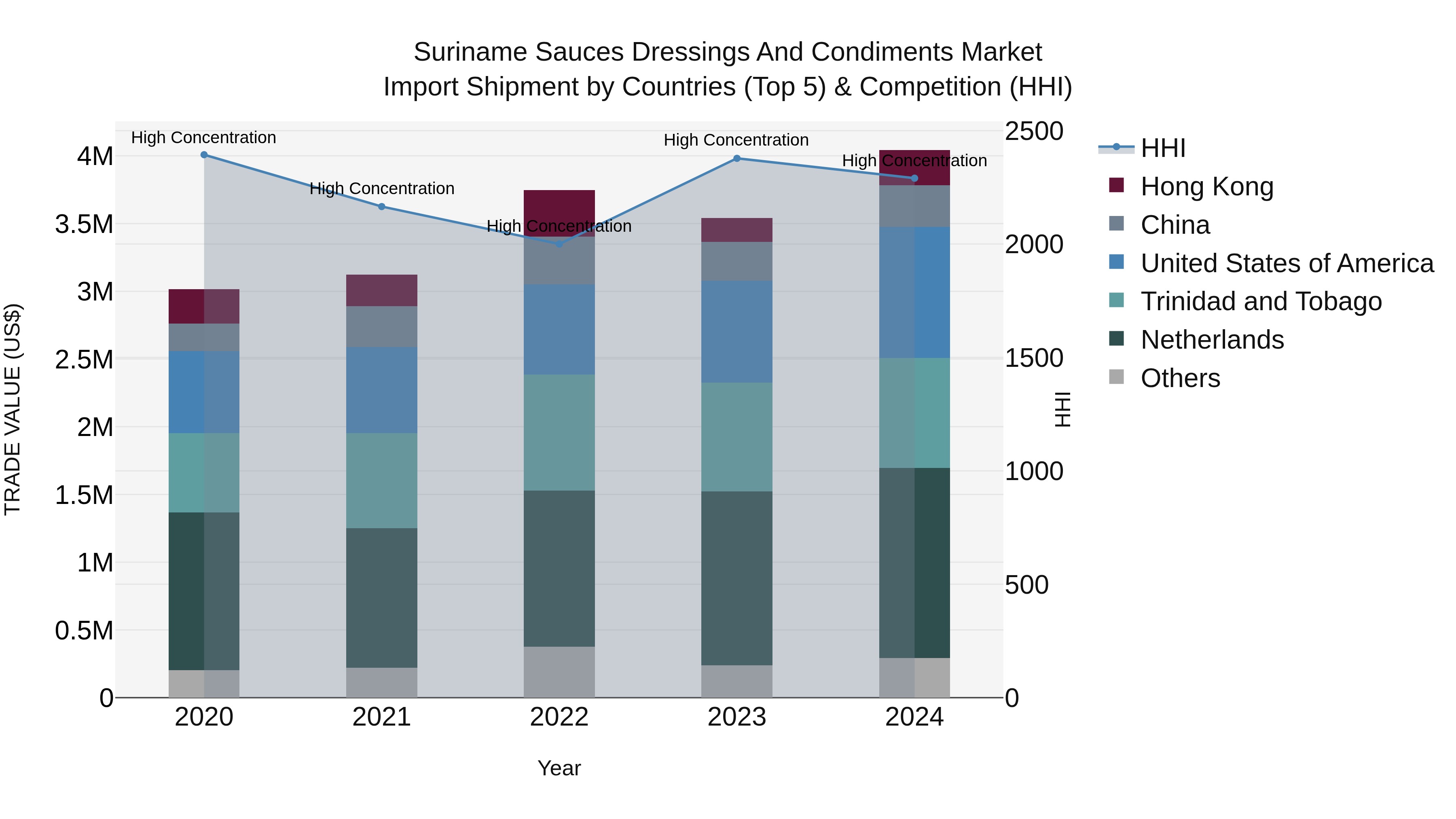 Suriname Sauces Dressings and Condiments Market: Top 5 Importing Countries and Market Competition (HHI) Analysis