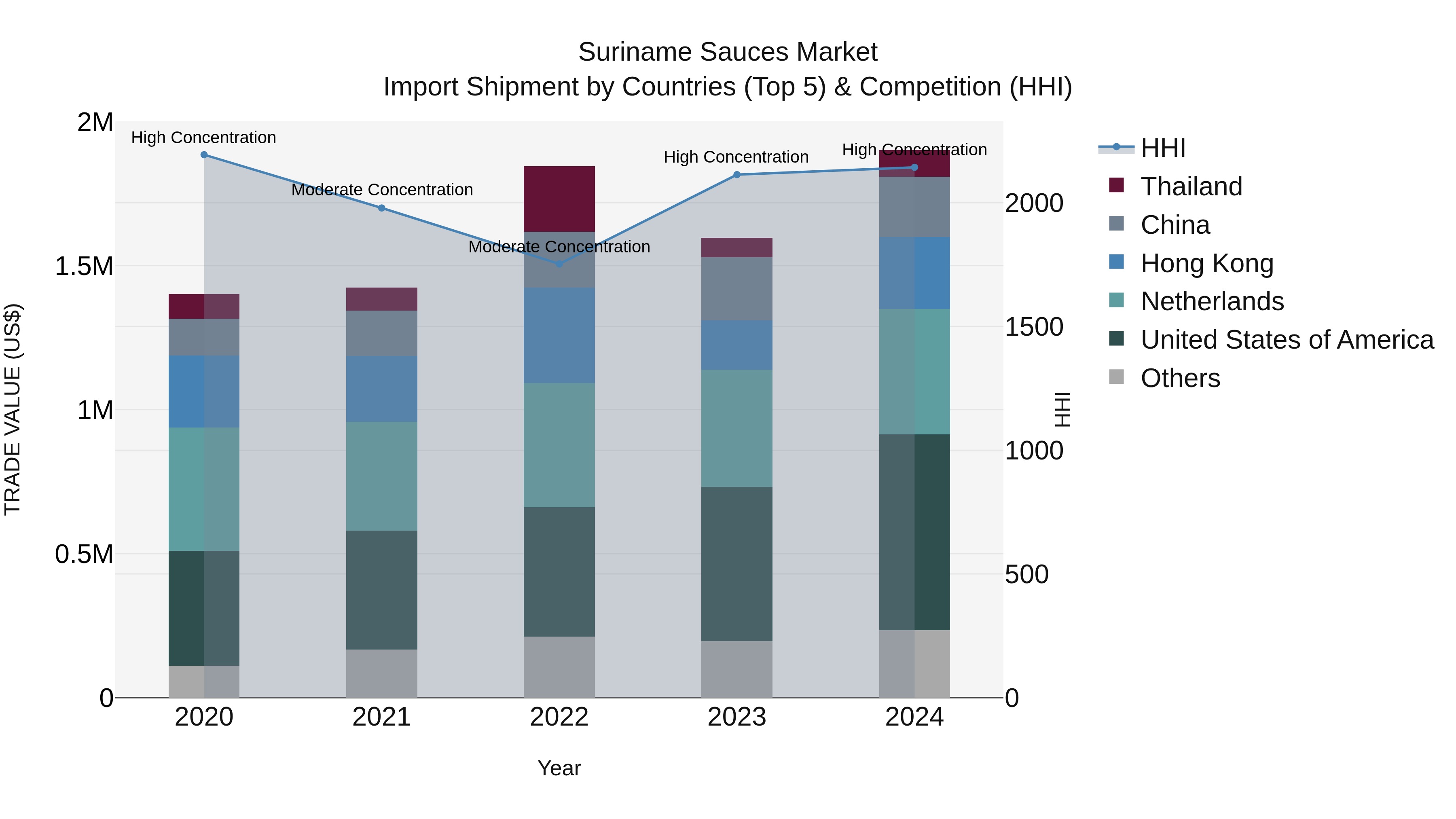 Suriname Sauces Market: Top 5 Importing Countries and Market Competition (HHI) Analysis